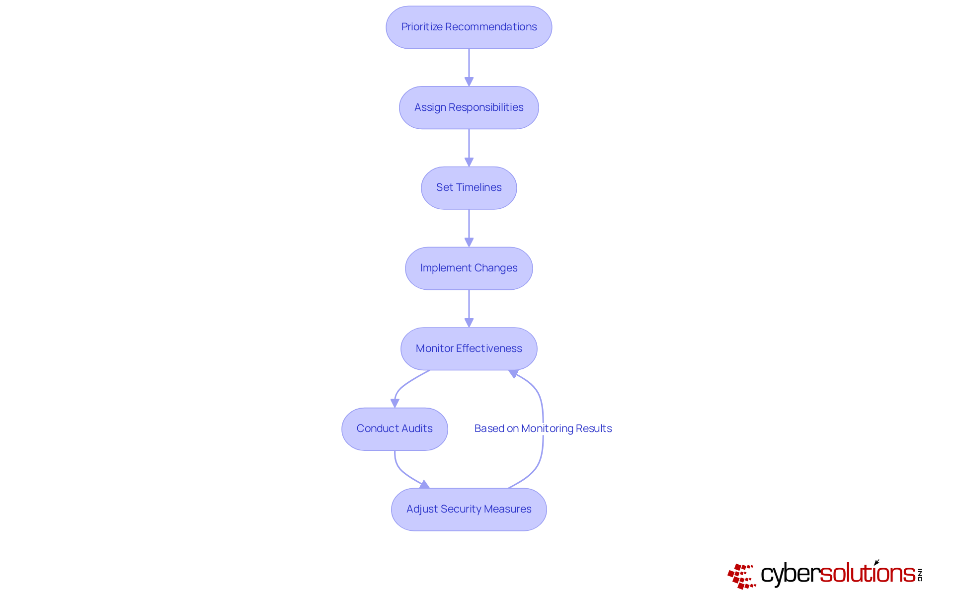 Follow the arrows to see how each step connects as you move from prioritizing recommendations to adjusting security measures based on monitoring results. Follow the arrows to see how each step connects as you move from prioritizing recommendations to adjusting security measures based on monitoring results.