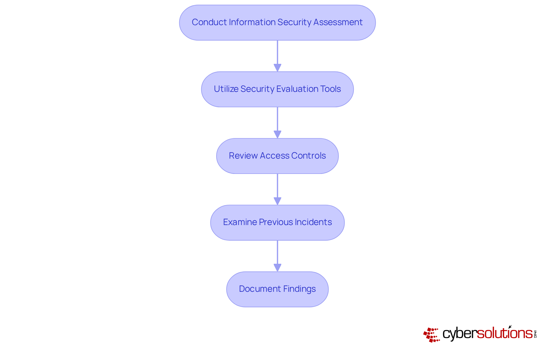 Each box represents a crucial step in the security evaluation process. Follow the arrows to see how each step leads to the next, ensuring a thorough assessment of your cybersecurity measures. Each box represents a crucial step in the security evaluation process. Follow the arrows to see how each step leads to the next, ensuring a thorough assessment of your cybersecurity measures.