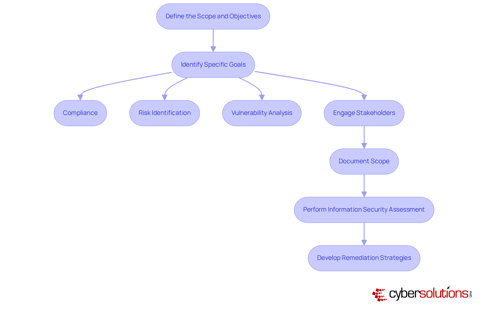 Each box represents a step in the assessment process. Follow the arrows to see how each step leads to the next, helping you understand how to effectively define your cybersecurity assessment scope and objectives. Each box represents a step in the assessment process. Follow the arrows to see how each step leads to the next, helping you understand how to effectively define your cybersecurity assessment scope and objectives.