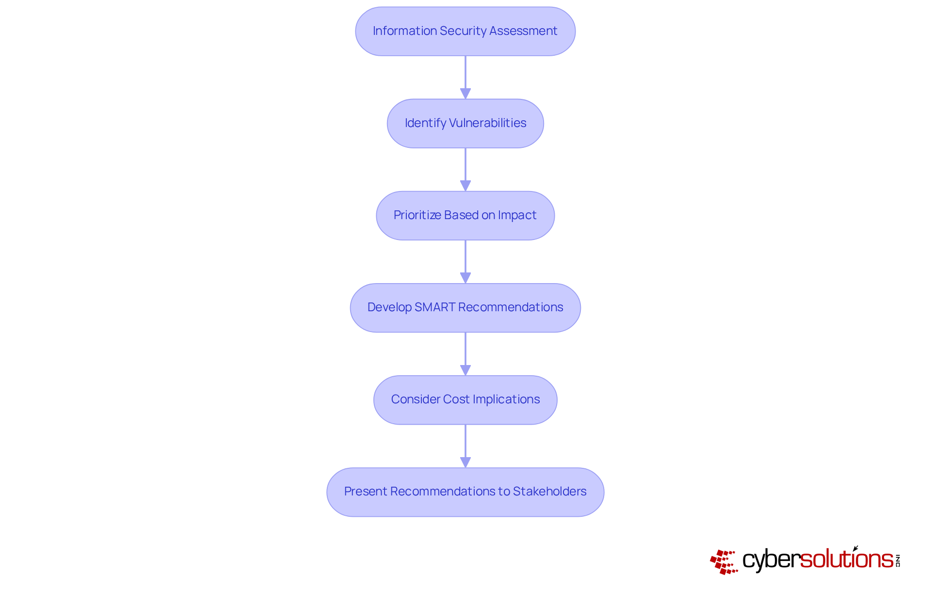 Each box represents a step in the process of enhancing cybersecurity measures. Follow the arrows to see how each step leads to the next, ultimately guiding informed decision-making. Each box represents a step in the process of enhancing cybersecurity measures. Follow the arrows to see how each step leads to the next, ultimately guiding informed decision-making.