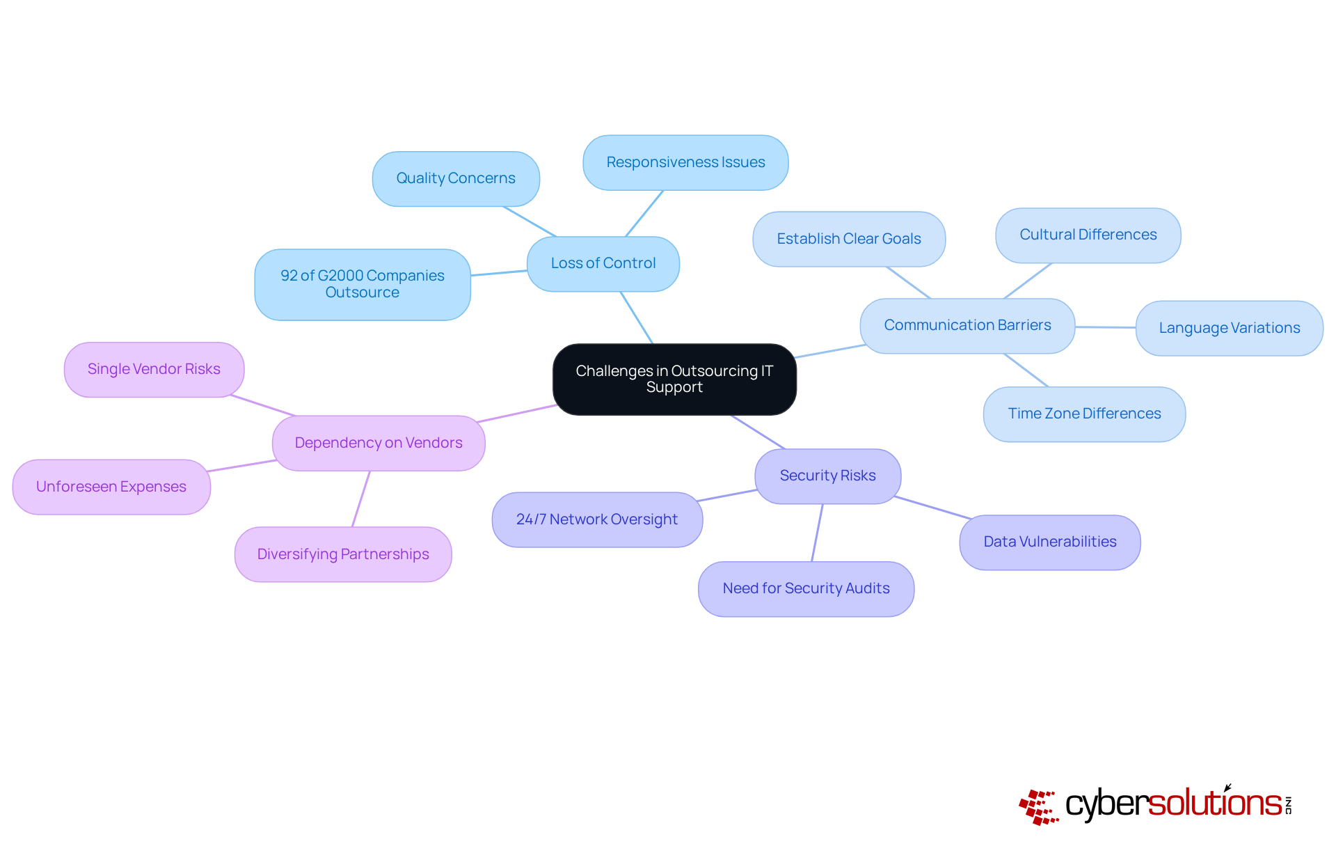 The center represents the overall theme of outsourcing challenges, and each branch highlights a specific issue. Dive into each challenge to explore its nuances and implications.