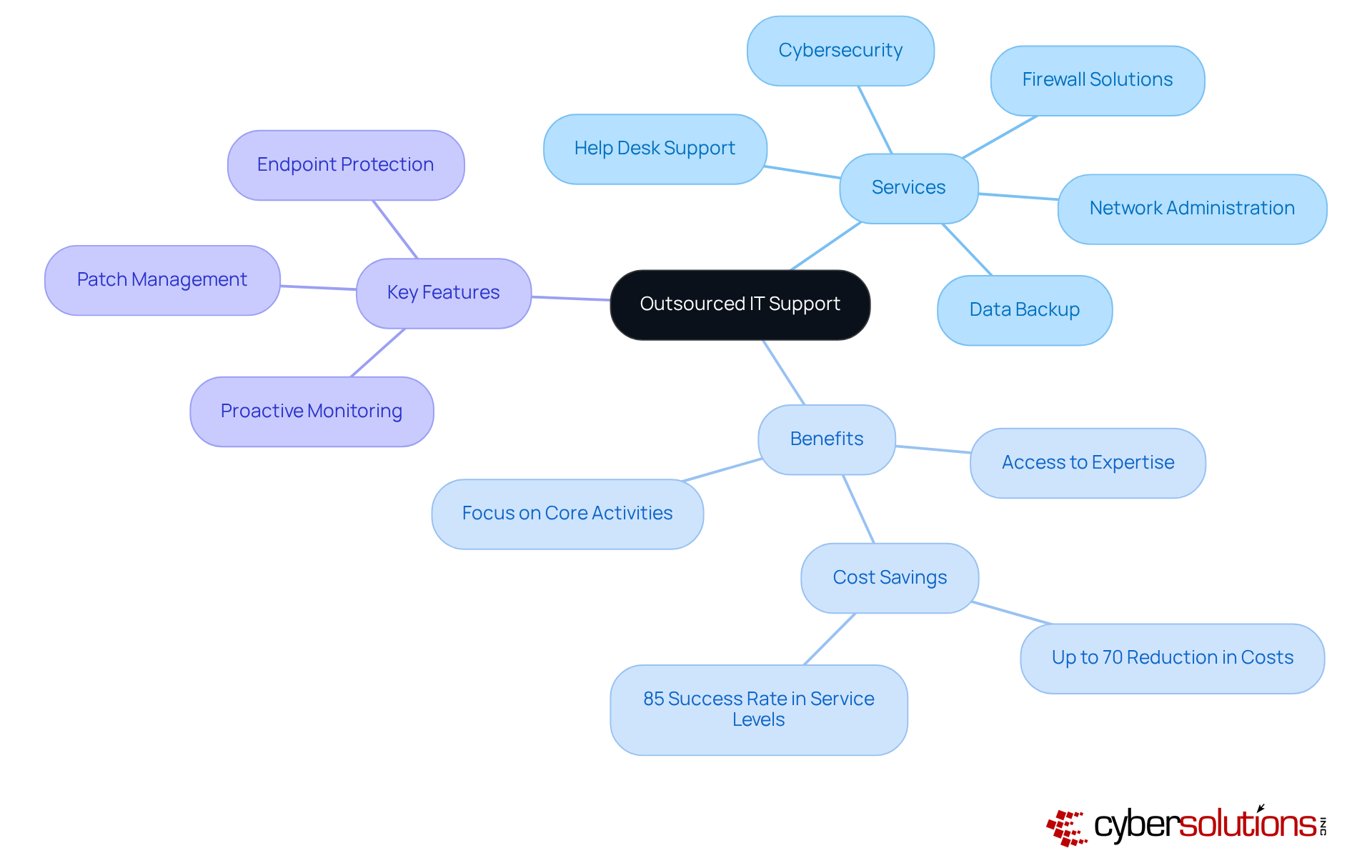 At the center is the main topic of outsourced IT support. As you branch out, you’ll see the various services offered, the benefits of outsourcing, and key features that enhance security and efficiency. Each color-coded branch helps you navigate through the information easily.