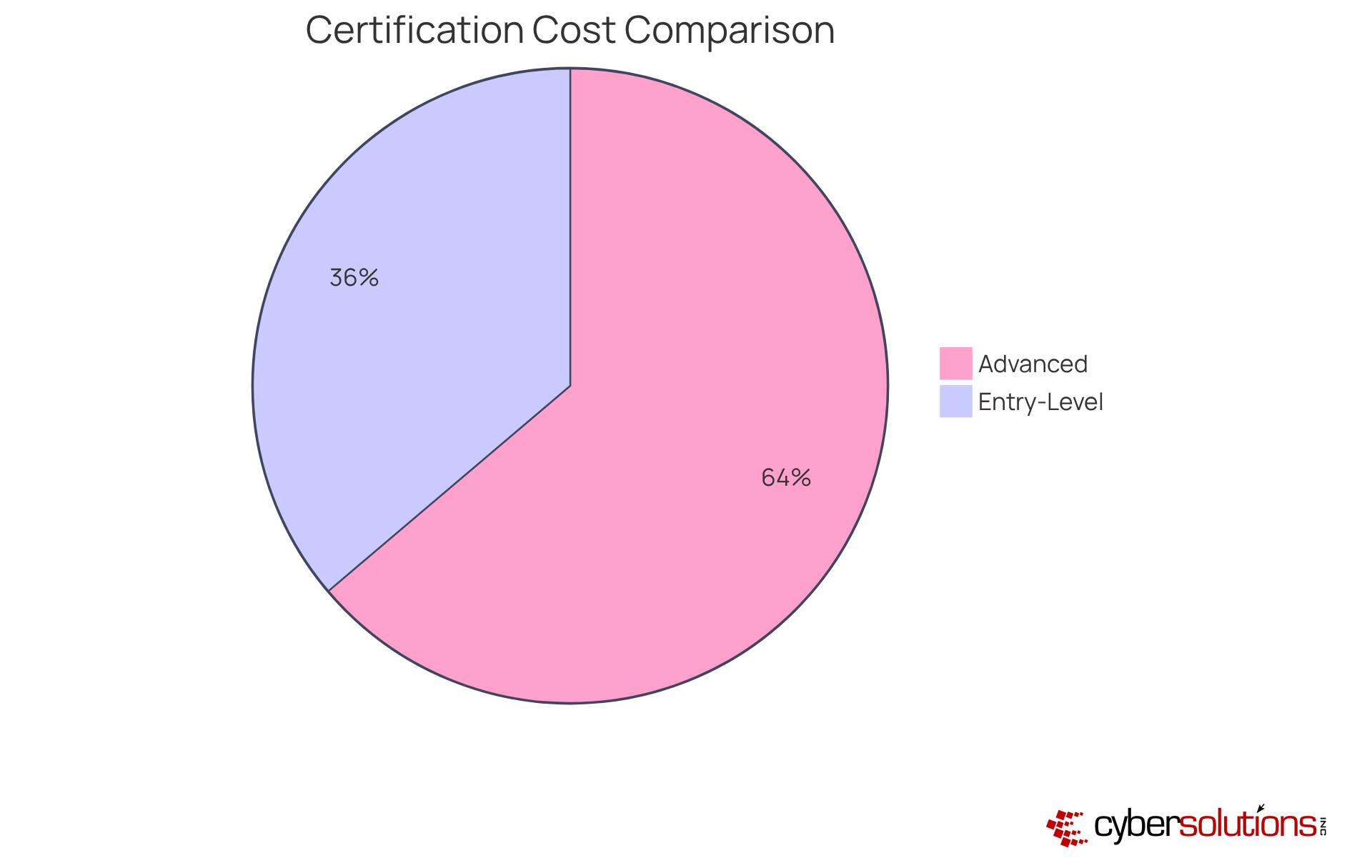 This chart shows the average costs for entry-level and advanced cybersecurity certifications. The blue slice indicates the lower range of costs for entry-level options, while the red slice represents the higher costs associated with advanced qualifications.