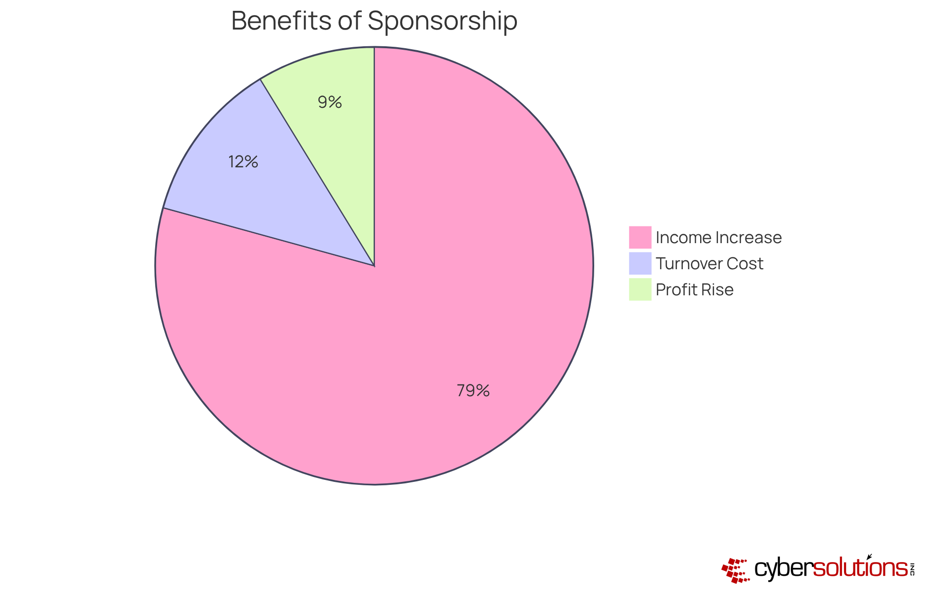 Each slice of the pie represents a key benefit of employer sponsorship. The larger the slice, the more significant the impact it has on the organization. This helps visualize how investing in employee certification translates into financial advantages.