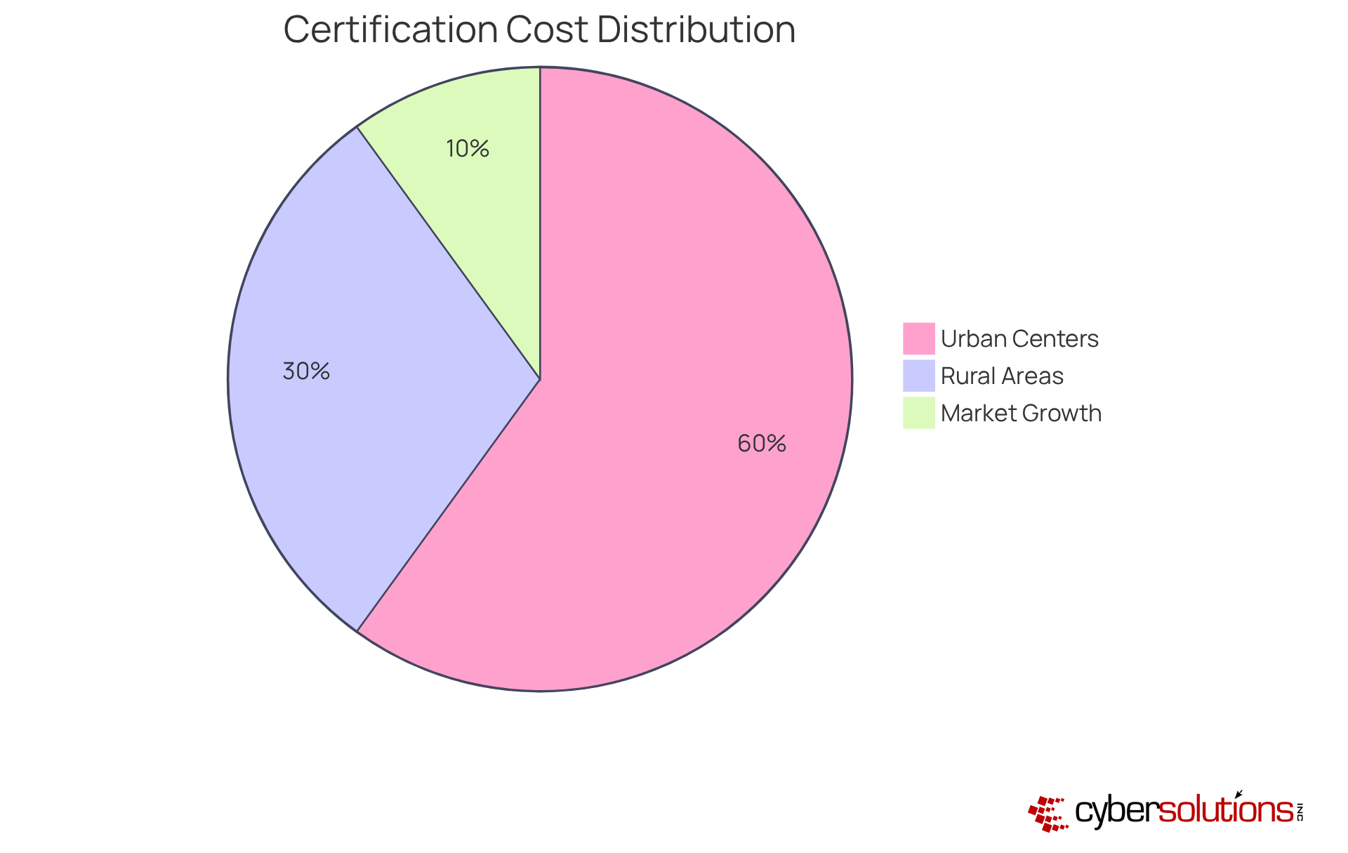 Each slice represents a different geographical area and how its certification costs compare to others. The larger the slice, the higher the costs. The chart also highlights the anticipated growth in the cybersecurity certification market, showing the increasing demand for certified professionals.