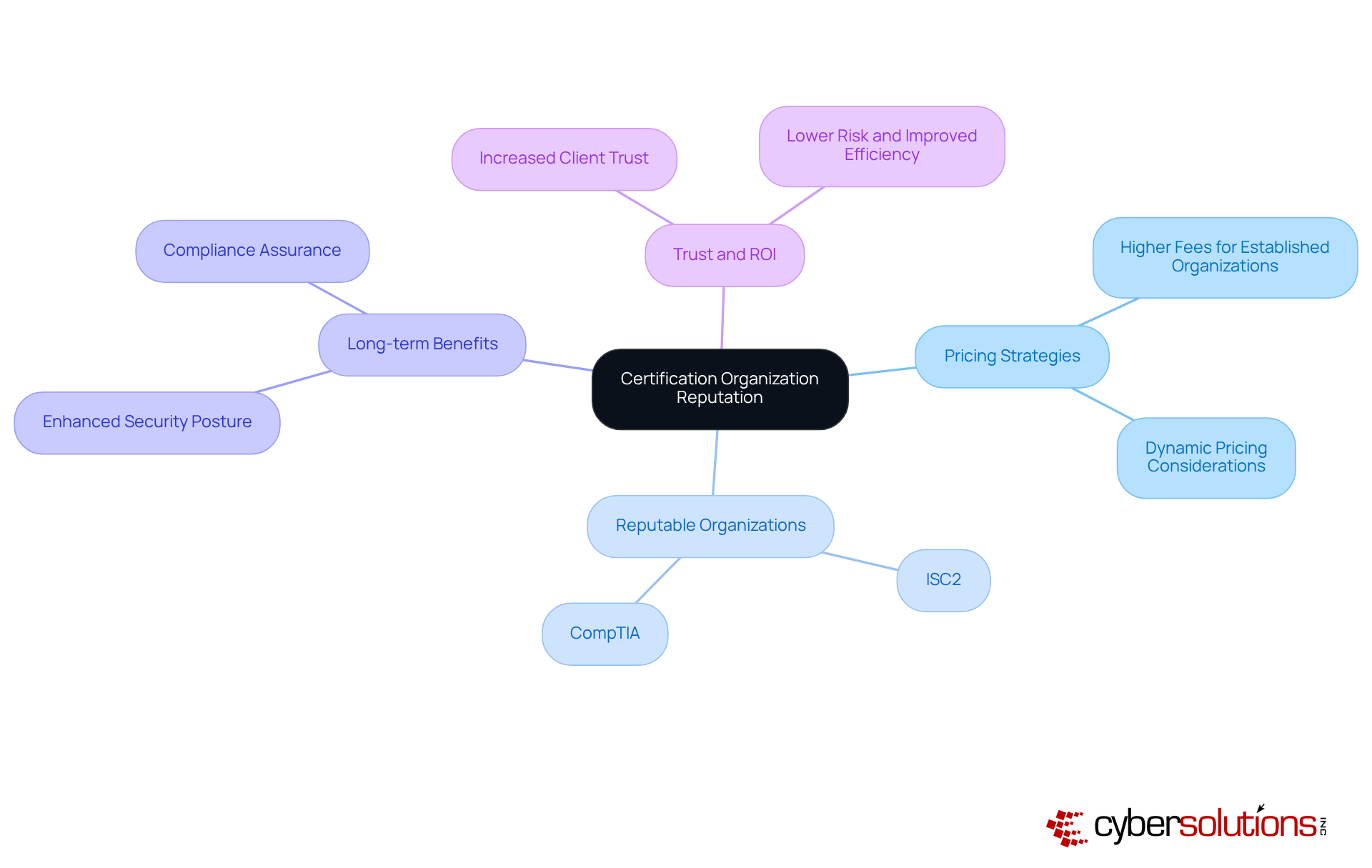The center shows the main idea about reputation, with branches illustrating how it affects pricing and other key factors like trust and long-term benefits. Each branch represents a related concept that contributes to the overall understanding.