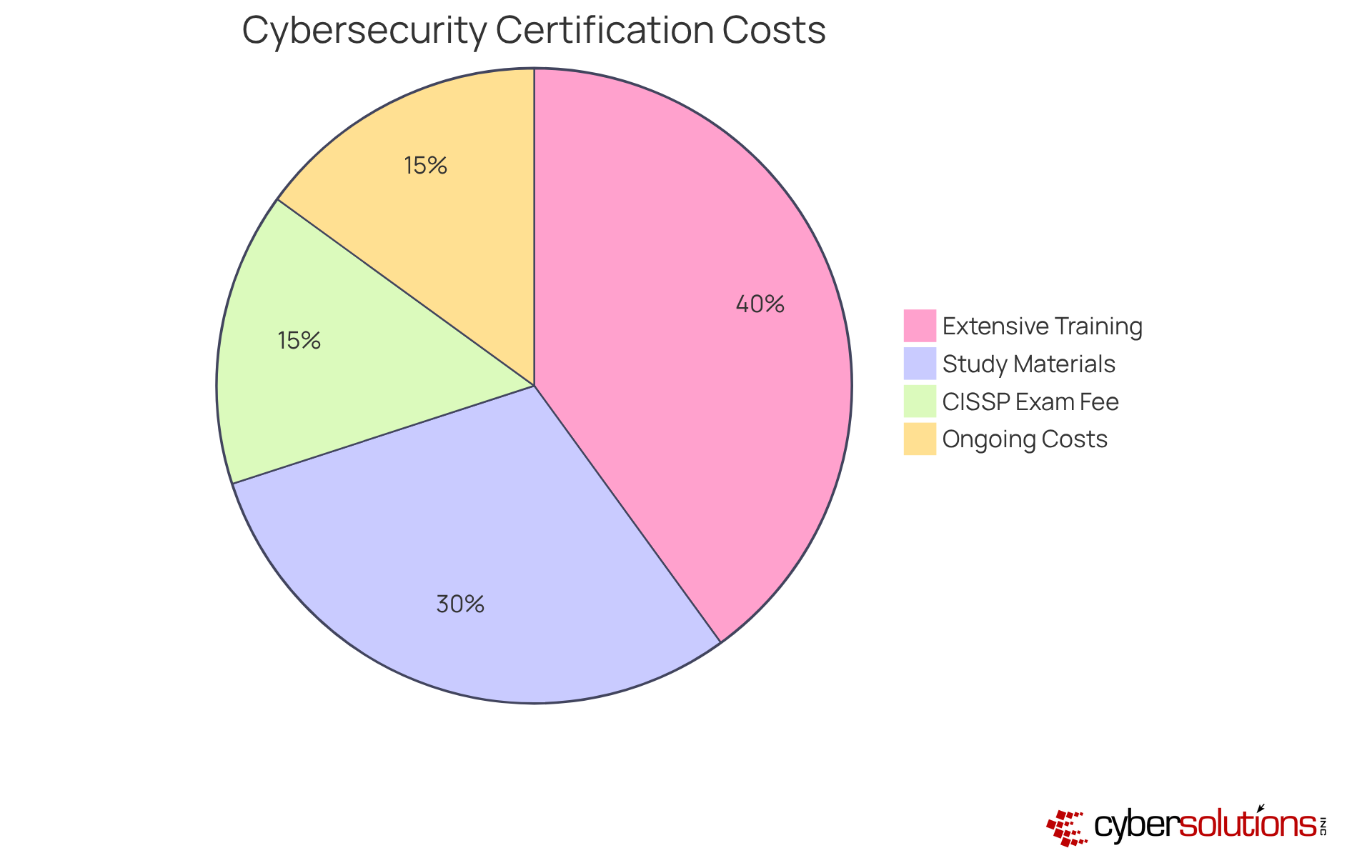 Each segment of the pie chart shows a different type of cost associated with getting certified in cybersecurity. Larger segments indicate higher costs, helping you see where your money goes when preparing for certifications.