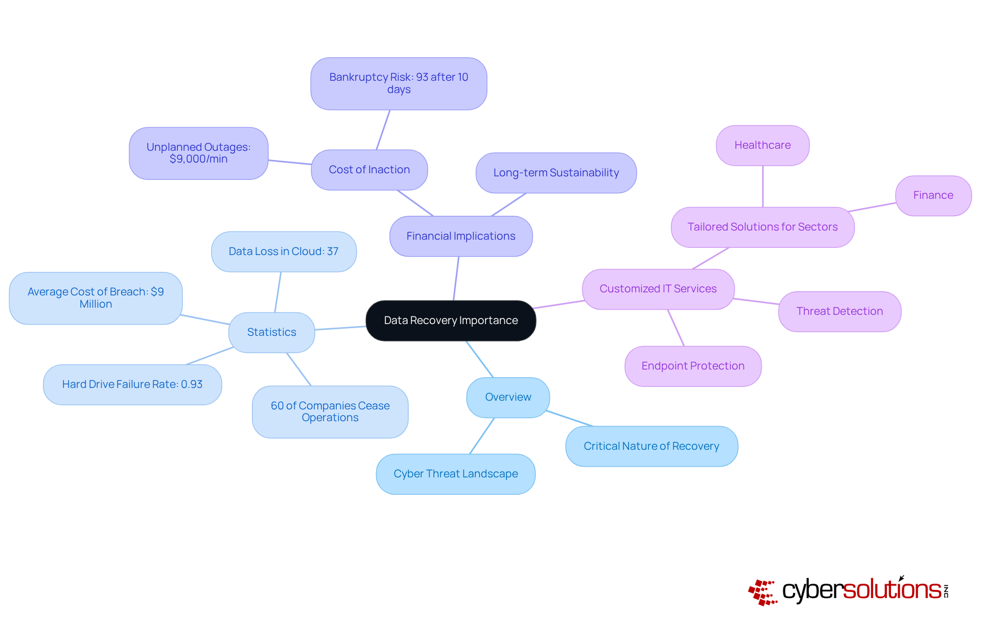 This mindmap starts with the core idea of data recovery and branches out to show its significance, statistics related to cyberattacks, potential financial impacts, and the role of customized IT services.