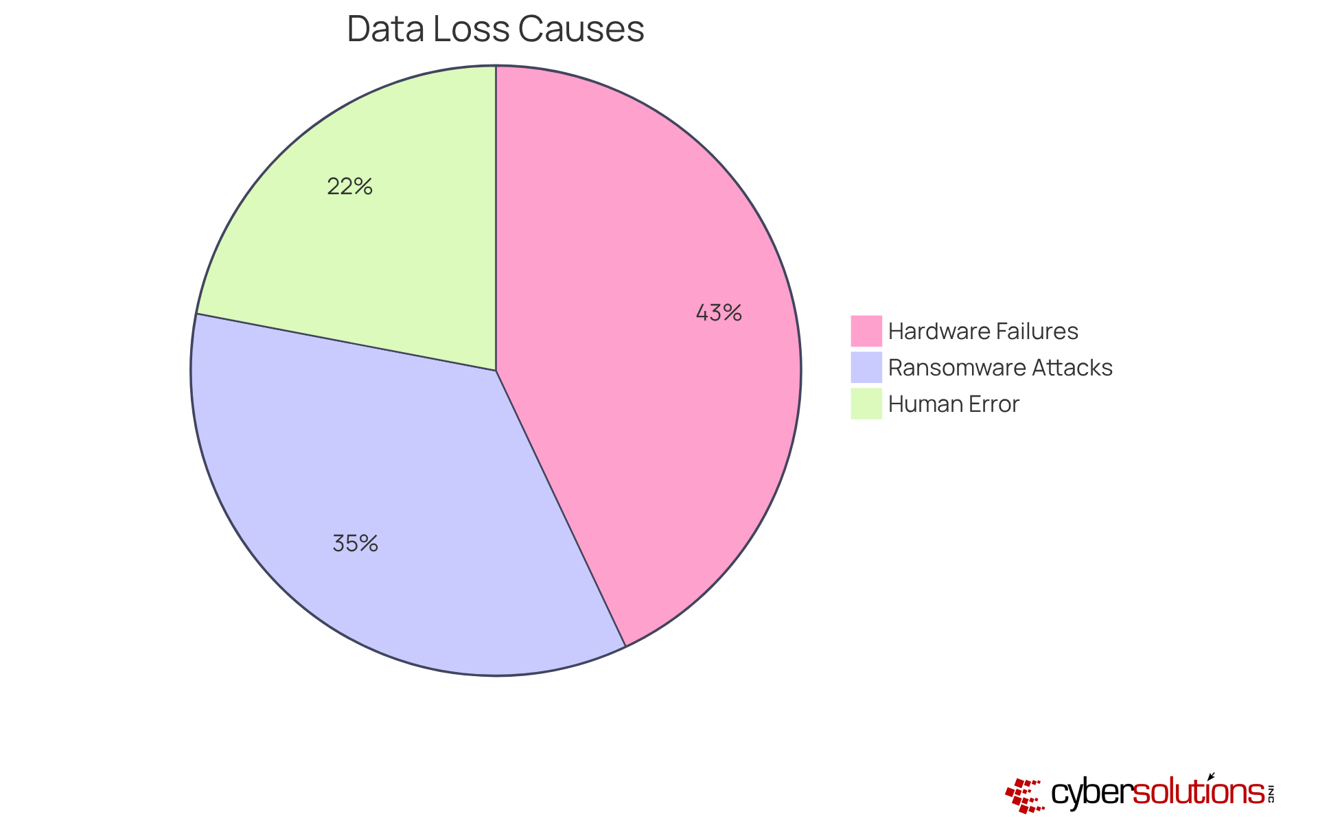 Each slice of the pie shows how much each cause contributes to data loss — the larger the slice, the more significant the cause.