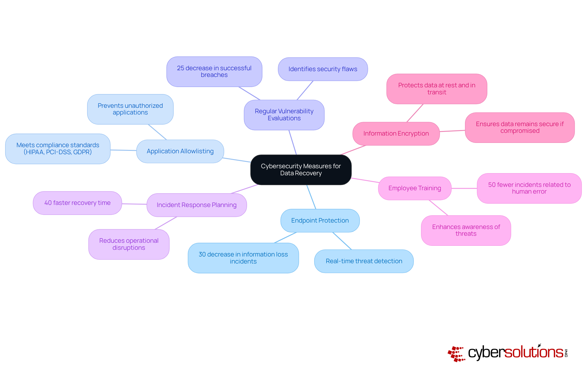 The center showcases the main topic, while branches lead to various strategies. Each strategy has specific benefits, with colors helping to differentiate them. This layout makes it easy to see how each measure contributes to a stronger data recovery plan.