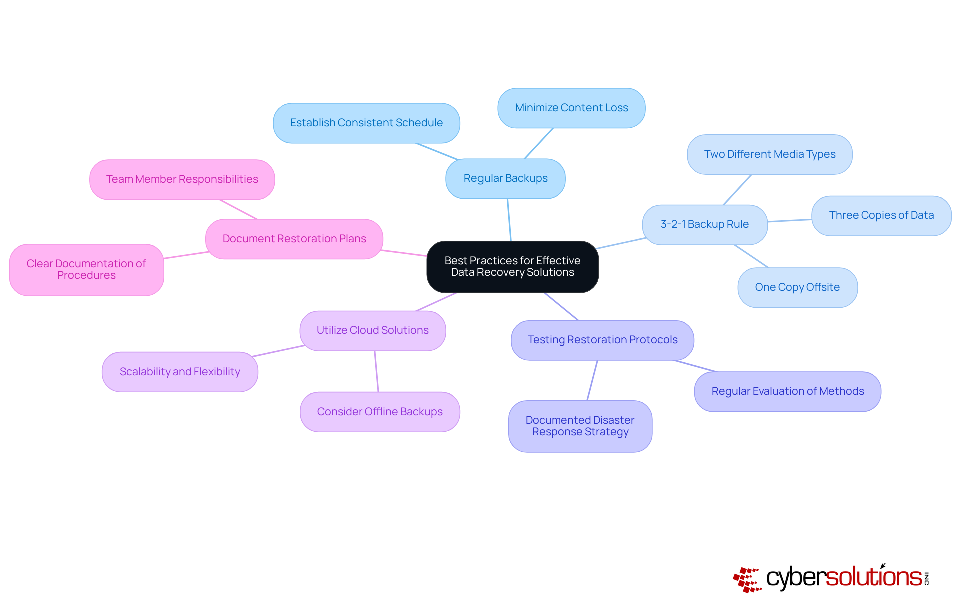 The center node represents the main focus on data recovery practices. Each branch shows a different strategy, and the sub-branches provide further details on implementing those strategies. This helps you see at a glance how to improve data safety and recovery processes.