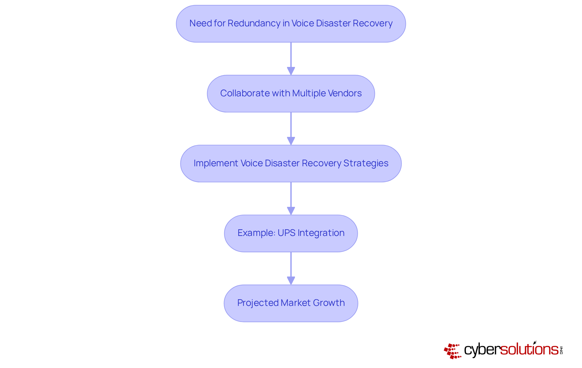 Each box represents a key step in the process of using multiple vendors to ensure reliable voice disaster recovery. Follow the arrows to see how each part contributes to the overall strategy.