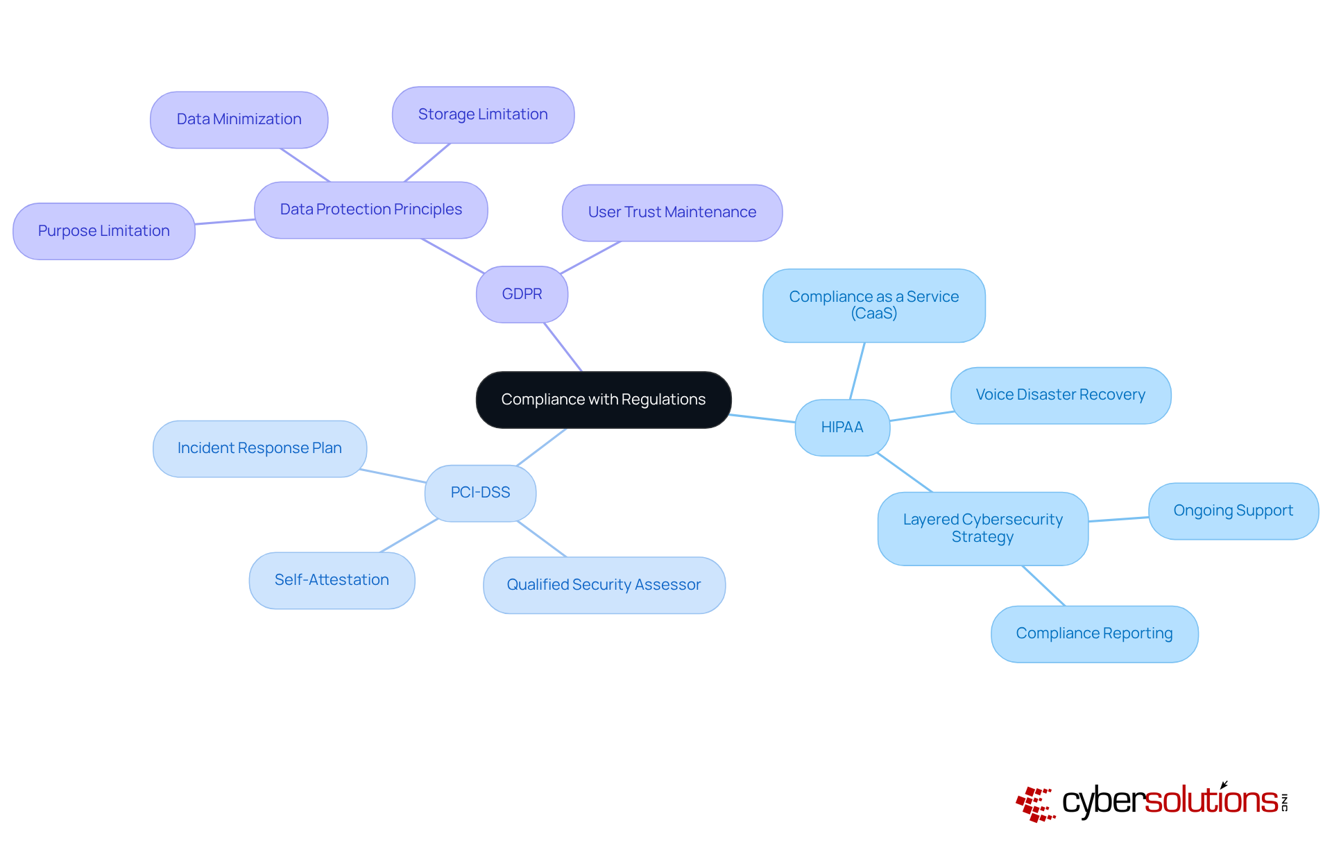 The center represents the importance of compliance, while branches show different regulations and strategies to safeguard voice systems. Each color-coded section helps highlight key areas and their associated measures.