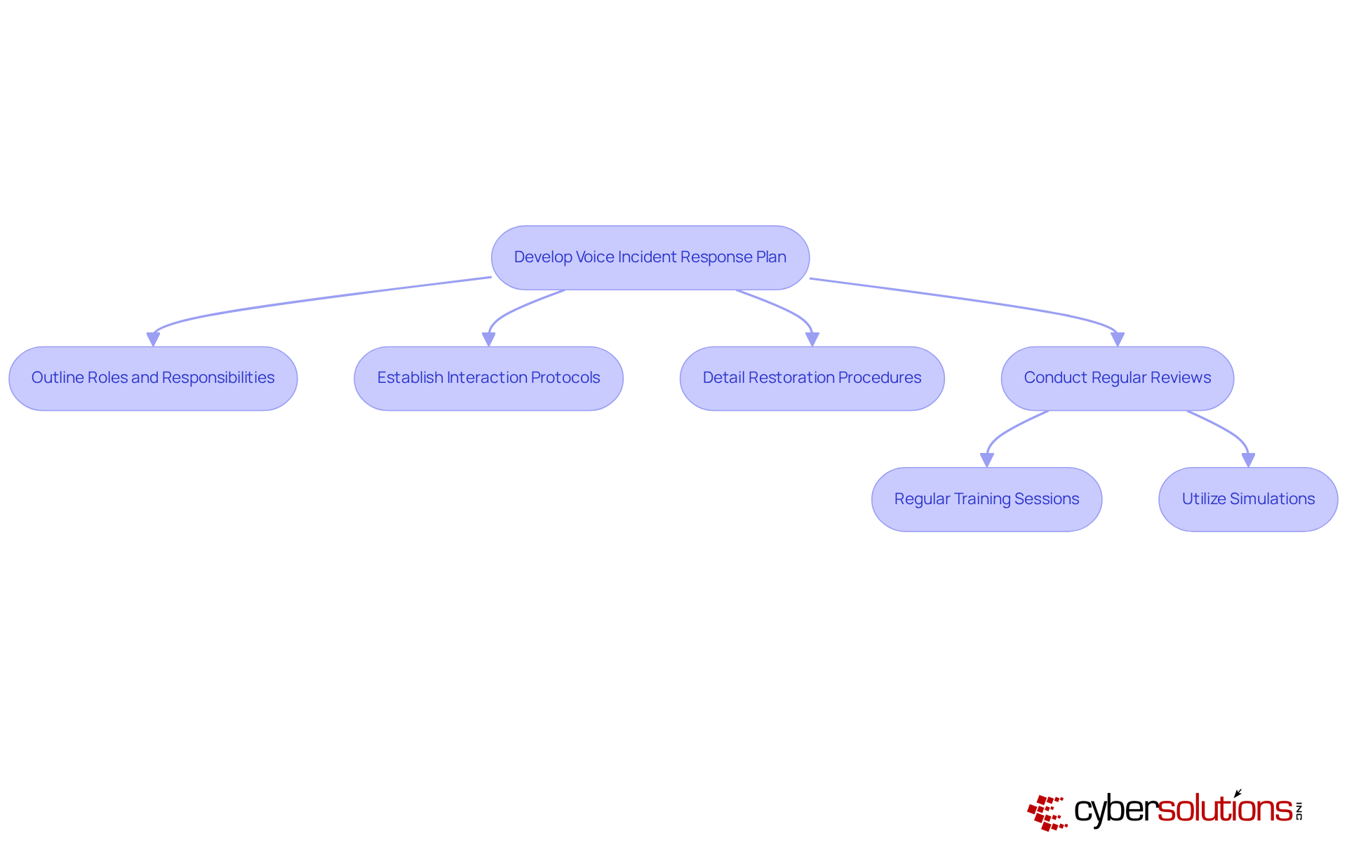 Follow the arrows to see how each step leads to the next in preparing for and responding to voice communication incidents. Each box represents an important part of the plan to reduce downtime.