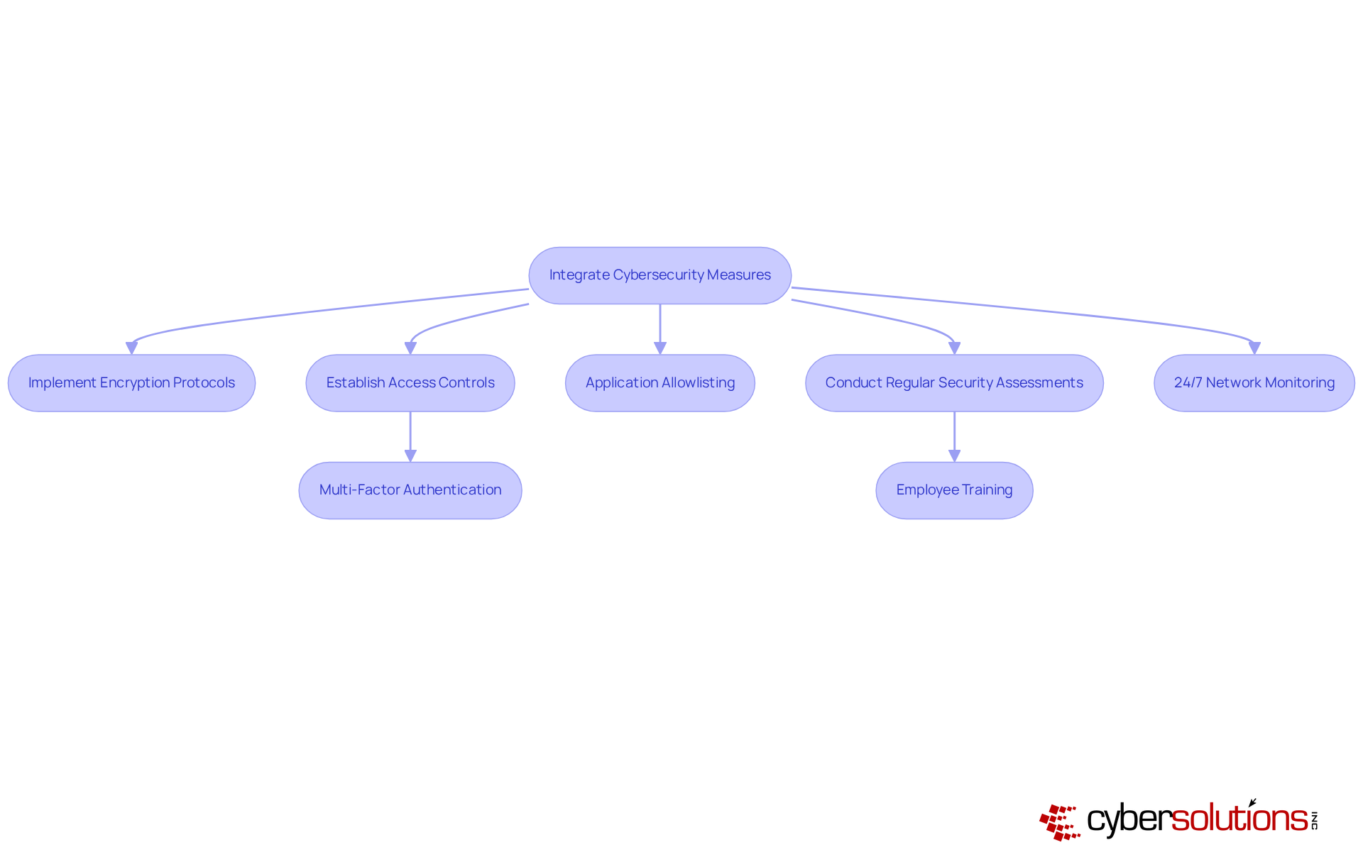 Each step represents a measure to enhance audio security. Follow the arrows to see how these strategies connect and contribute to a stronger cybersecurity posture.