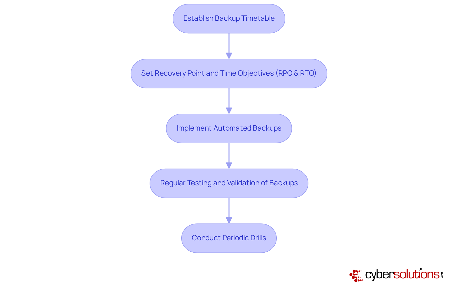 This flowchart guides you through the essential steps for backing up audio systems. Follow the arrows to see how to set up your backup strategy, from planning to testing, ensuring your data remains safe and accessible.