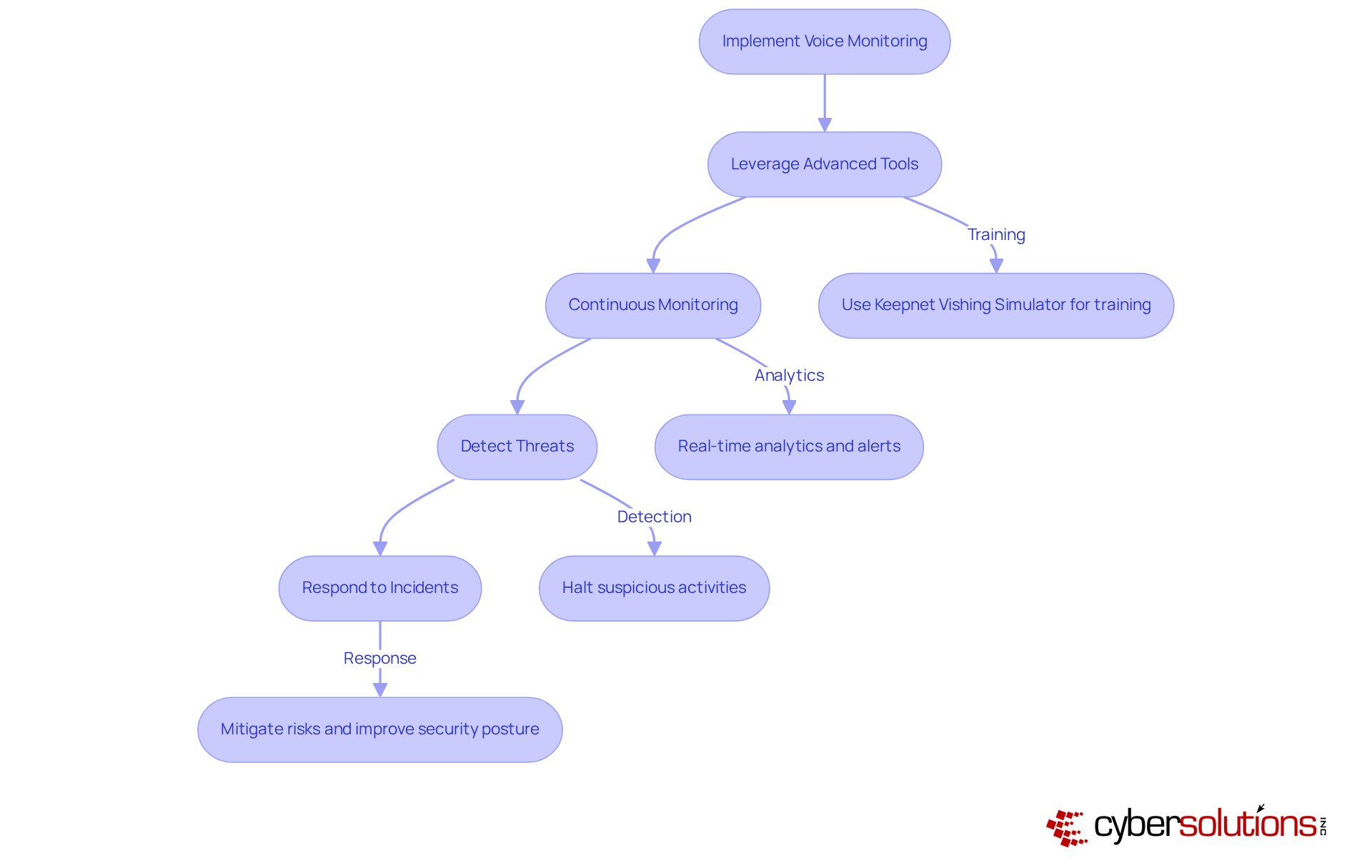 This flowchart outlines the steps organizations should take to implement voice monitoring. Follow the arrows to see how to progress from one step to the next, ensuring effective threat detection and response.