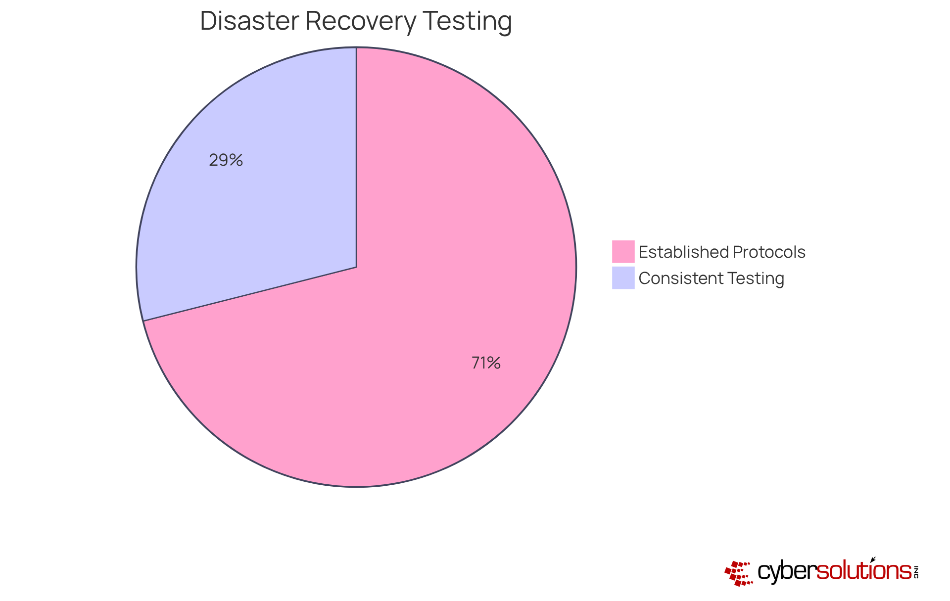 This chart shows the percentage of organizations with protocols for disaster recovery testing (54%) versus those that consistently carry out these tests (22%). The bigger the slice, the more organizations are involved in that category.