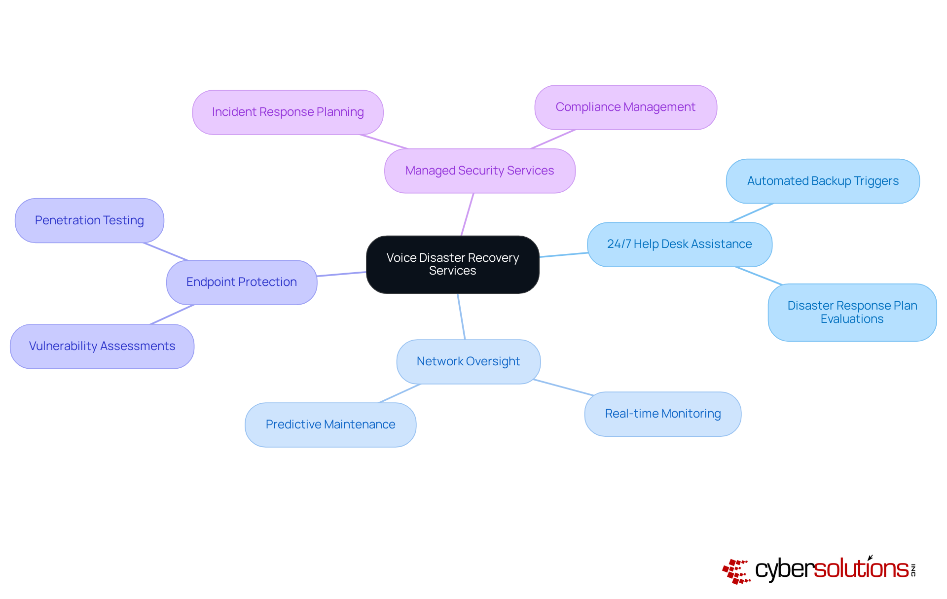 The central idea represents the core service, with branches illustrating different components and strategies that support voice disaster recovery. Each color-coded branch shows a specific area, making it easy to follow the connections and see the comprehensive approach.
