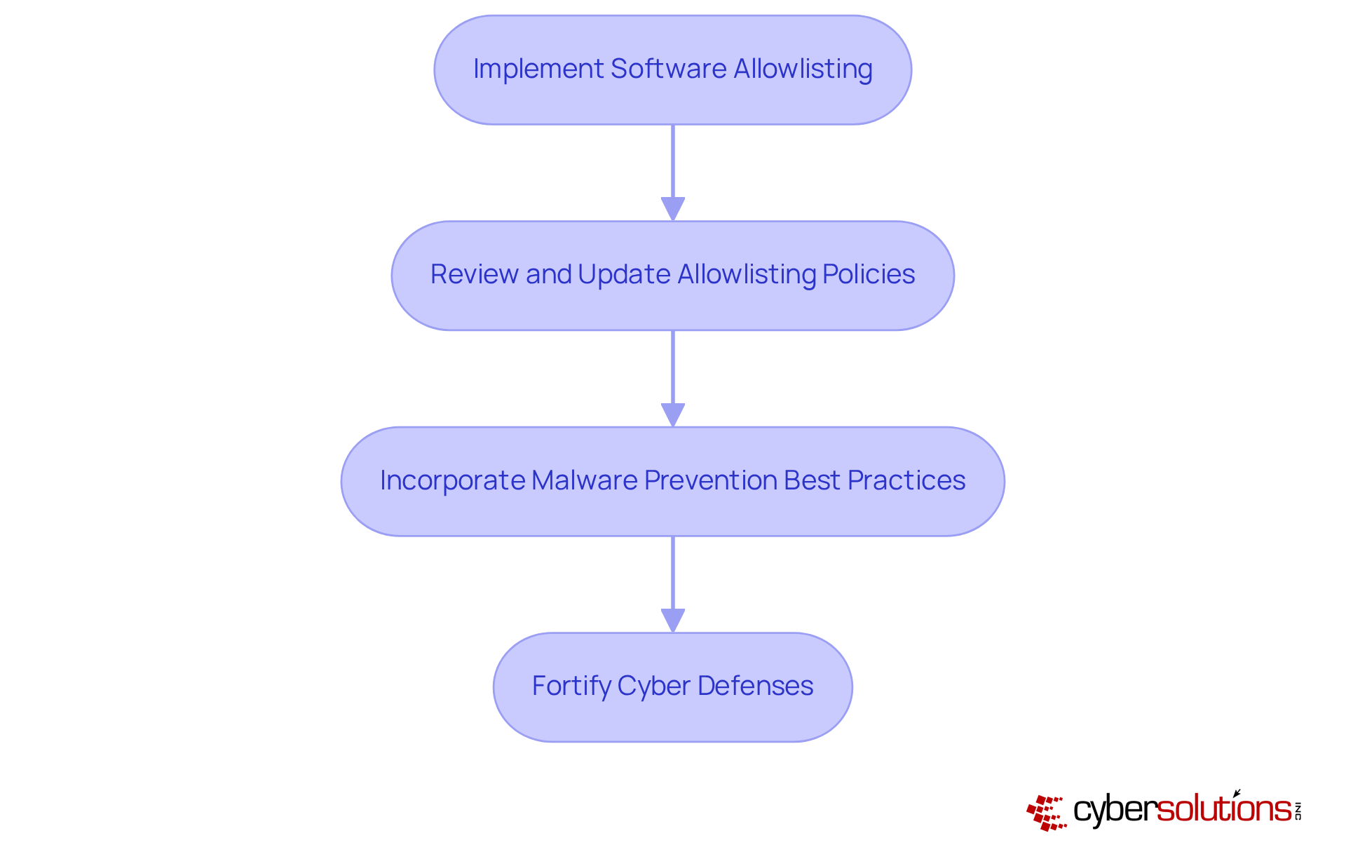 Each box represents a crucial step in strengthening cybersecurity. Follow the arrows to see how to implement allowlisting and improve defenses against malware threats. Each box represents a crucial step in strengthening cybersecurity. Follow the arrows to see how to implement allowlisting and improve defenses against malware threats.