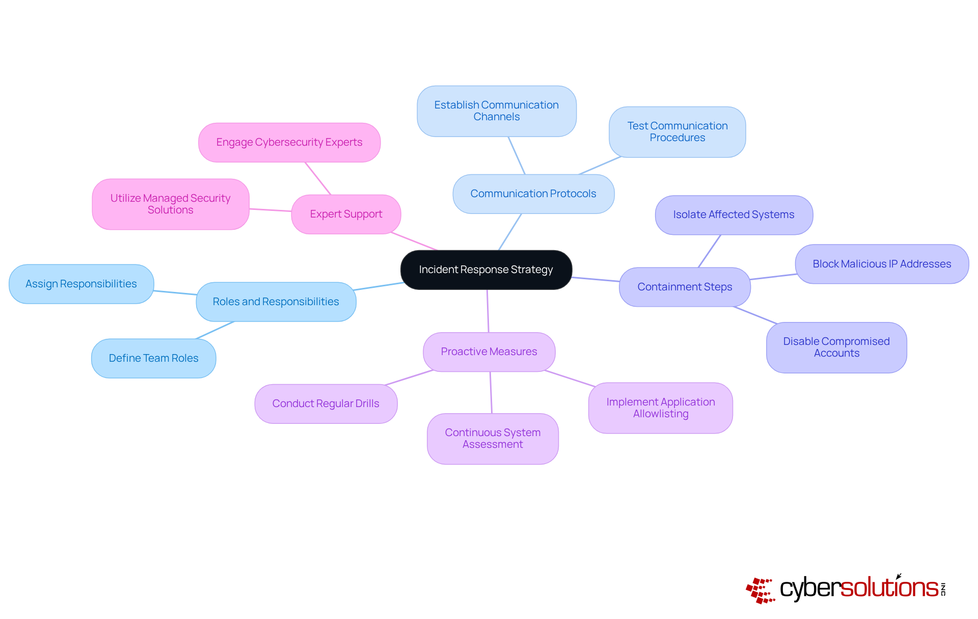 The center represents the overall strategy, while the branches show the key components that contribute to a robust response plan. Each color-coded branch helps you quickly identify different areas of focus. The center represents the overall strategy, while the branches show the key components that contribute to a robust response plan. Each color-coded branch helps you quickly identify different areas of focus.