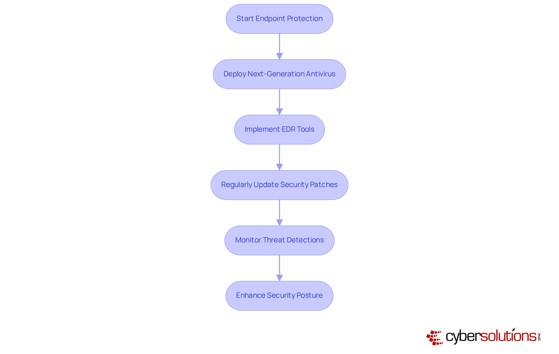 Follow the arrows to see the steps organizations should take to protect their devices from malware. Each step builds on the previous one to create a comprehensive security strategy. Follow the arrows to see the steps organizations should take to protect their devices from malware. Each step builds on the previous one to create a comprehensive security strategy.