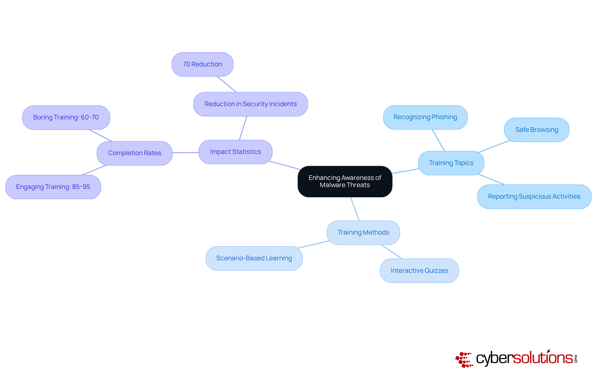 The central node represents the main goal of training employees on malware threats. Each branch shows specific topics, methods, and statistics that highlight the importance and effectiveness of training. The central node represents the main goal of training employees on malware threats. Each branch shows specific topics, methods, and statistics that highlight the importance and effectiveness of training.