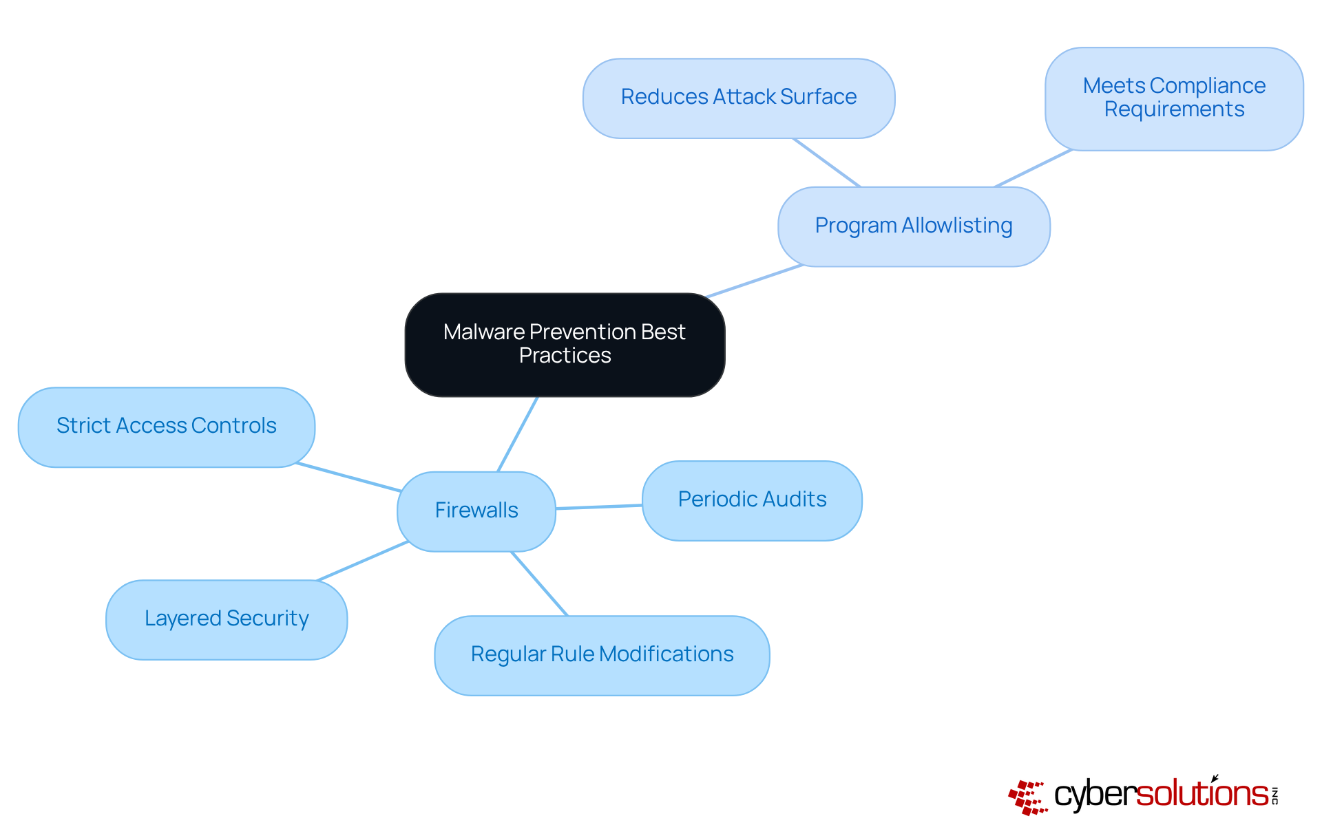 The central node represents the overall strategy, while branches show key components and practices. Each sub-branch provides specific actions or considerations to enhance cybersecurity. The central node represents the overall strategy, while branches show key components and practices. Each sub-branch provides specific actions or considerations to enhance cybersecurity.