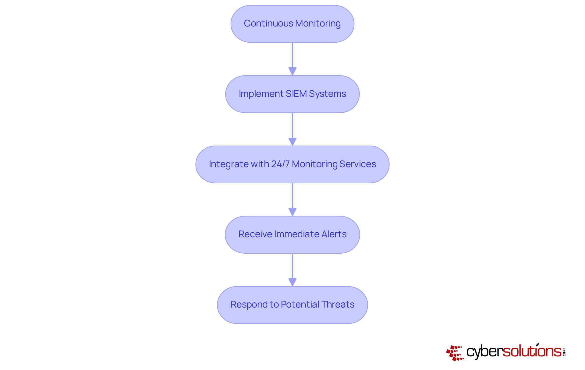 This flowchart outlines the steps organizations should follow to enhance their cybersecurity. Each box represents a key action in the process, and the arrows show how each step leads to the next. This flowchart outlines the steps organizations should follow to enhance their cybersecurity. Each box represents a key action in the process, and the arrows show how each step leads to the next.