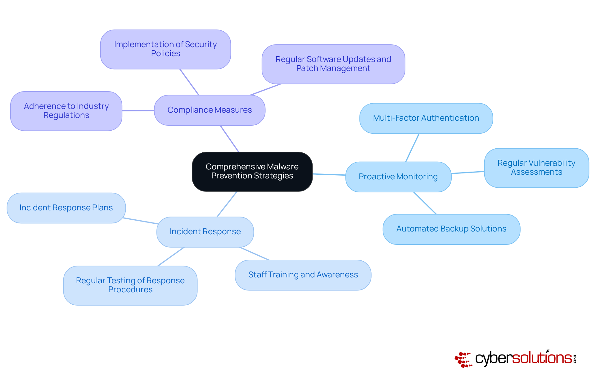 The central node represents the overall strategy, while the branches show the key areas of focus. Each sub-branch details specific practices that contribute to effective malware prevention. The central node represents the overall strategy, while the branches show the key areas of focus. Each sub-branch details specific practices that contribute to effective malware prevention.