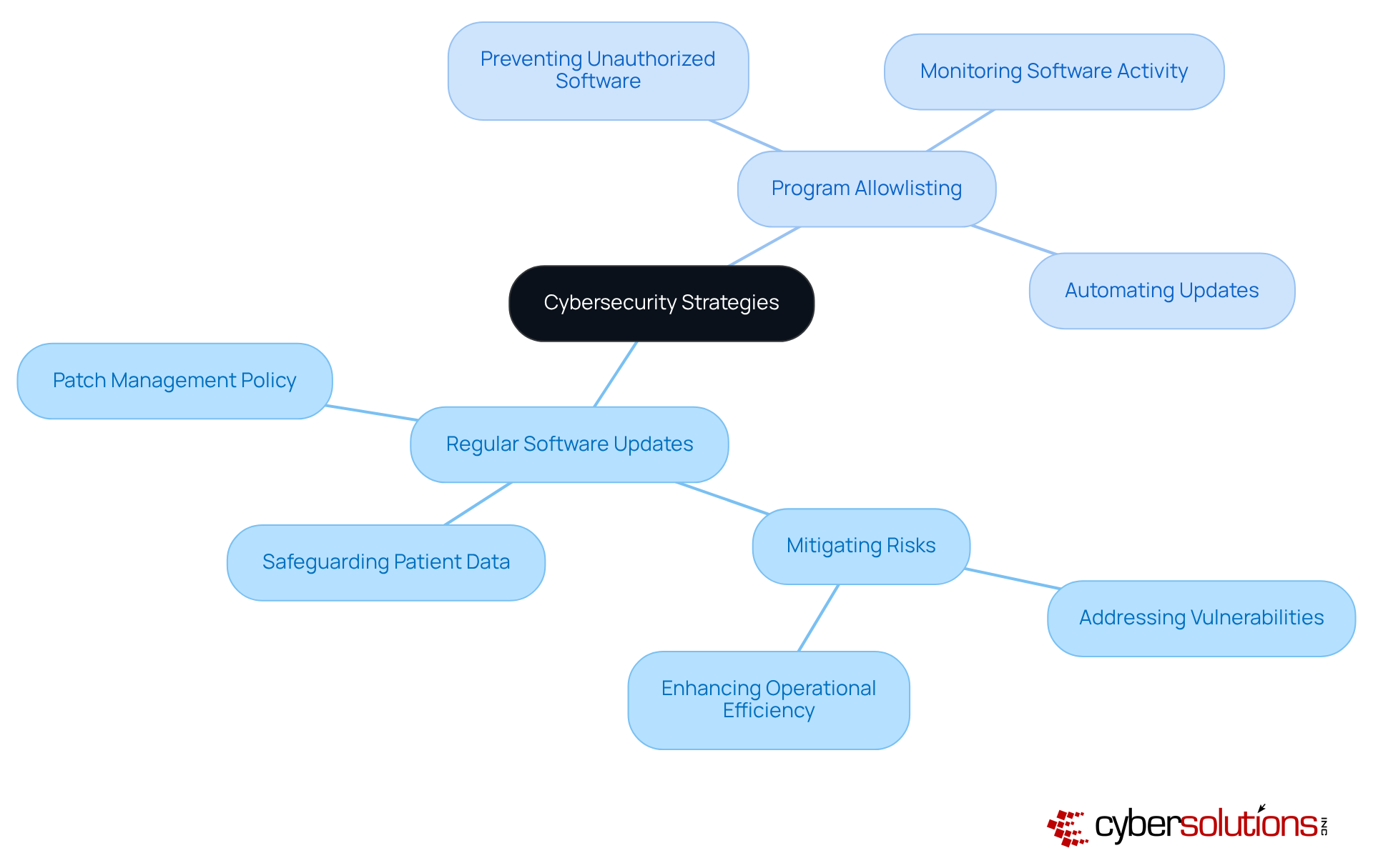 The central node represents the overall theme of cybersecurity strategies. The branches show the two main approaches, and the sub-branches detail specific actions and benefits related to each strategy. The central node represents the overall theme of cybersecurity strategies. The branches show the two main approaches, and the sub-branches detail specific actions and benefits related to each strategy.