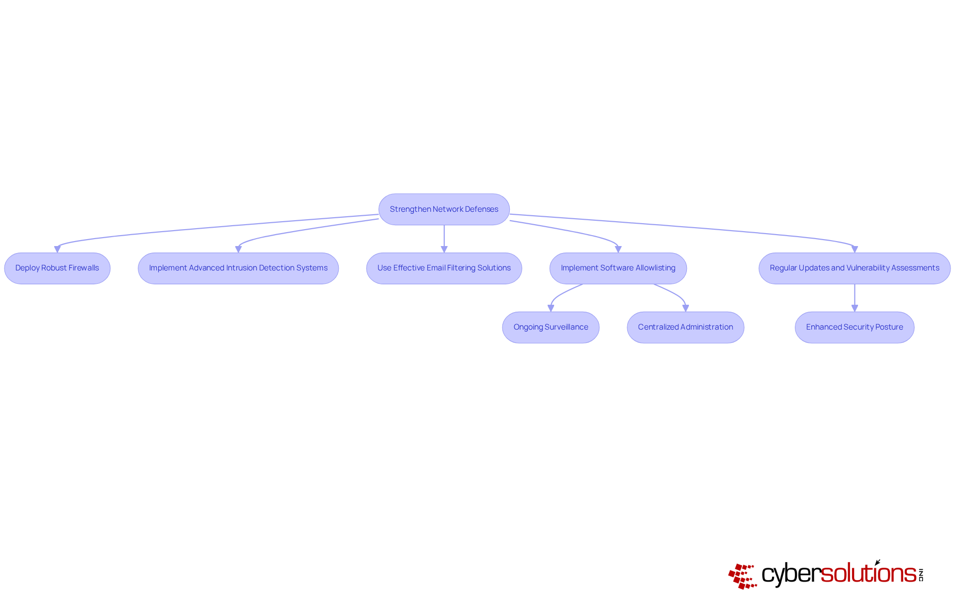 Follow the arrows to see the steps organizations can take to strengthen their defenses against malware. Each box represents an action that contributes to overall cybersecurity. Follow the arrows to see the steps organizations can take to strengthen their defenses against malware. Each box represents an action that contributes to overall cybersecurity.
