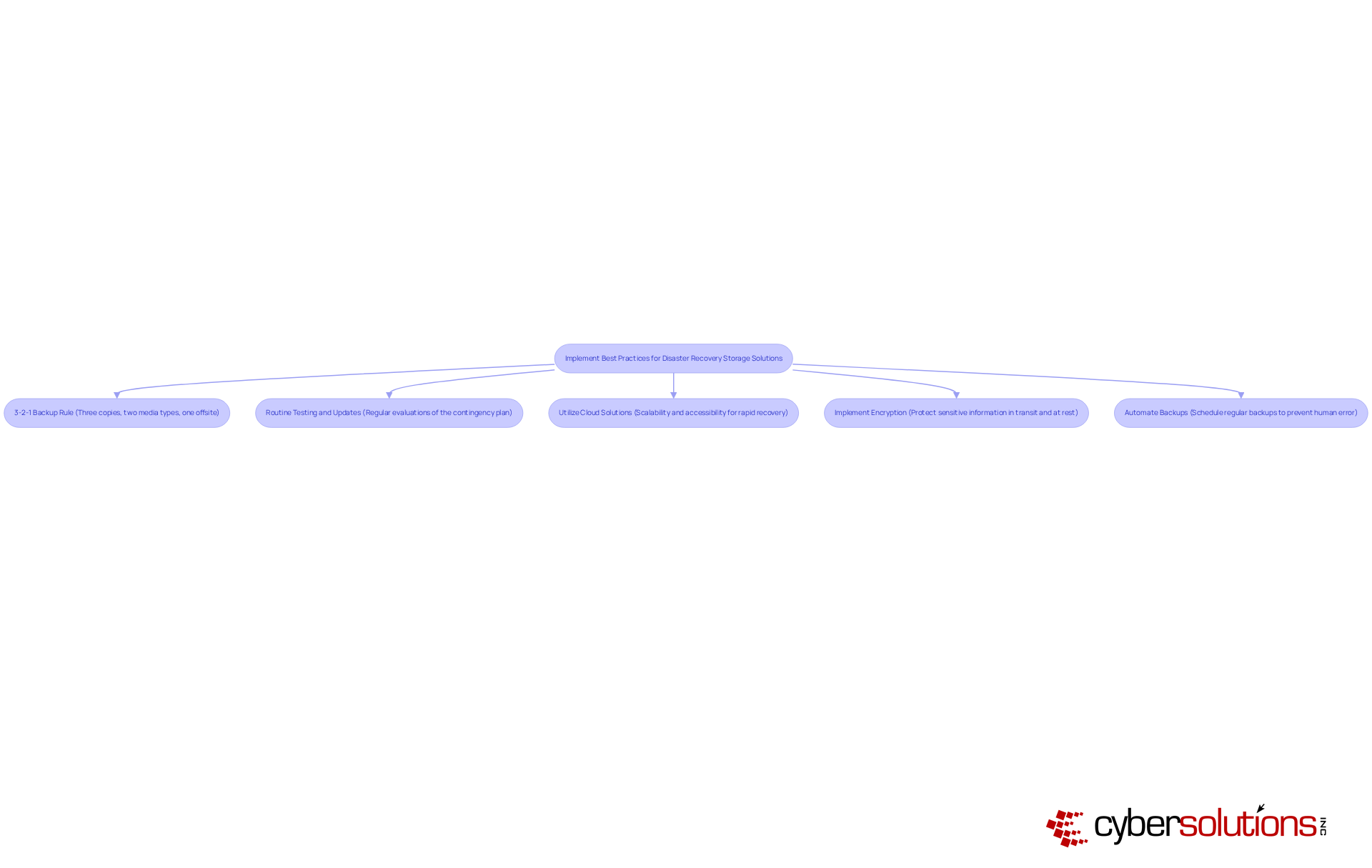 Each box represents a key practice for disaster recovery. Follow the arrows to see how each step contributes to a robust disaster recovery strategy. Each box represents a key practice for disaster recovery. Follow the arrows to see how each step contributes to a robust disaster recovery strategy.