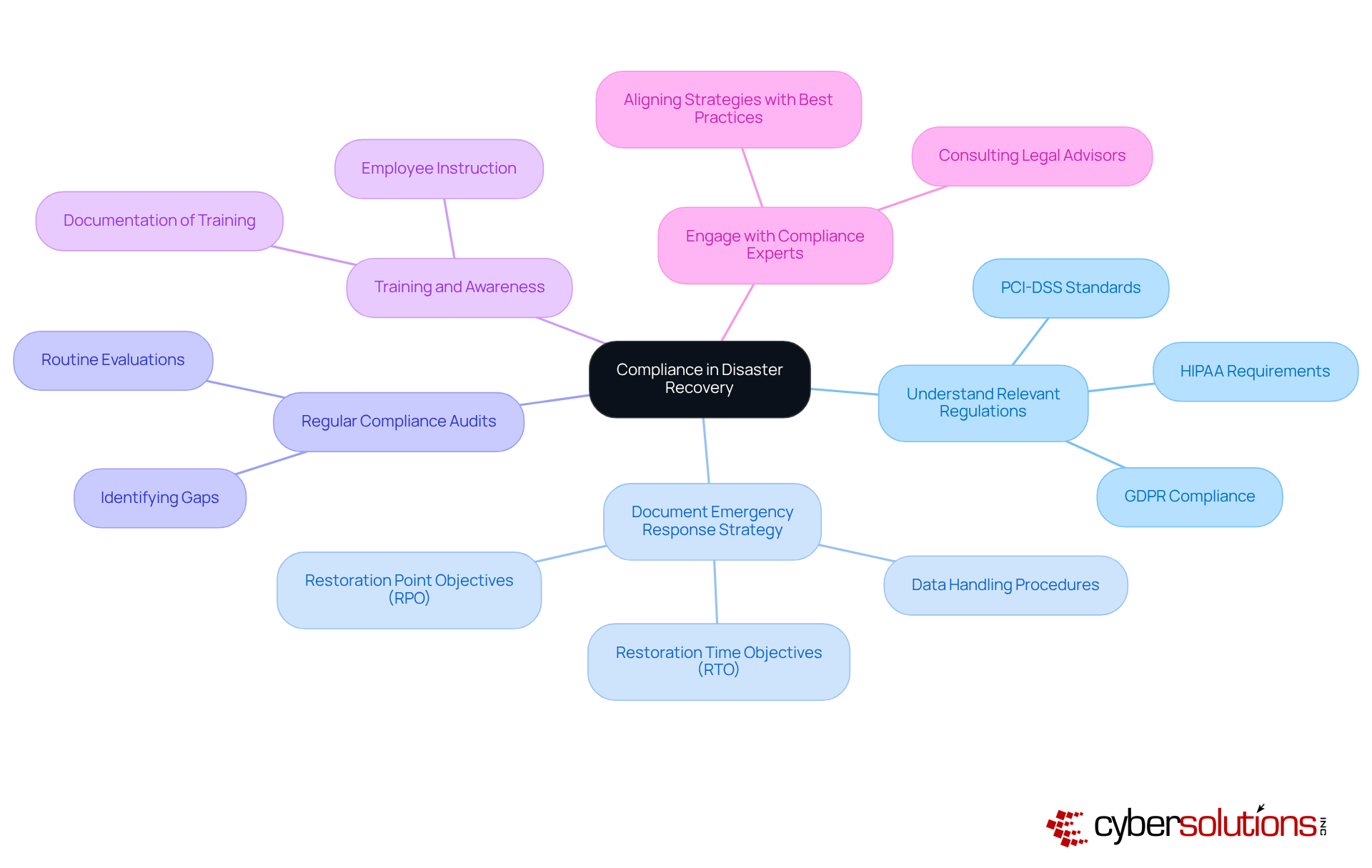 The central node represents the main focus on compliance, while each branch highlights a key consideration. Sub-branches provide additional details, helping you understand how to approach compliance effectively. The central node represents the main focus on compliance, while each branch highlights a key consideration. Sub-branches provide additional details, helping you understand how to approach compliance effectively.