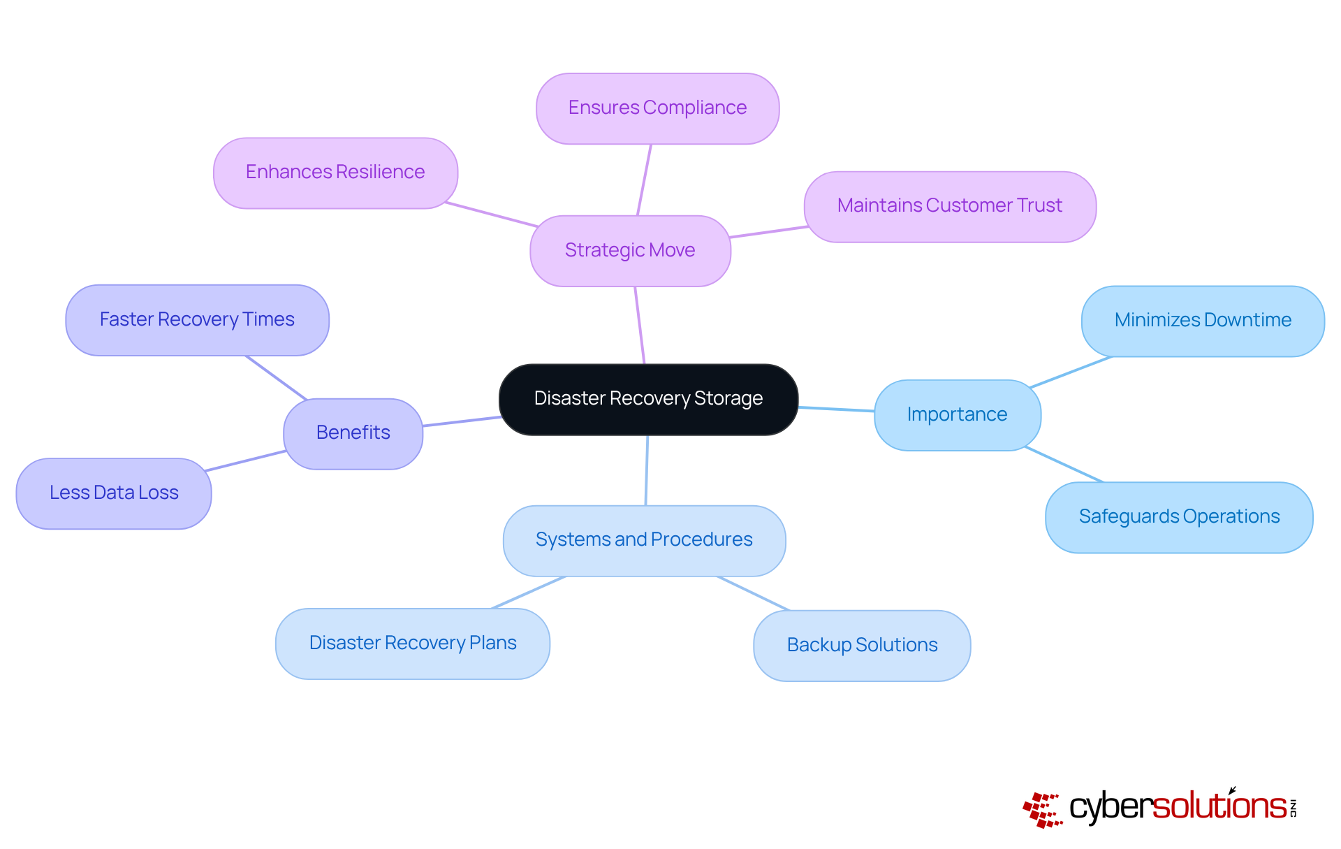 The central node represents disaster recovery storage, while the branches illustrate its importance and benefits. Each point under the branches highlights key aspects that organizations should consider. The central node represents disaster recovery storage, while the branches illustrate its importance and benefits. Each point under the branches highlights key aspects that organizations should consider.