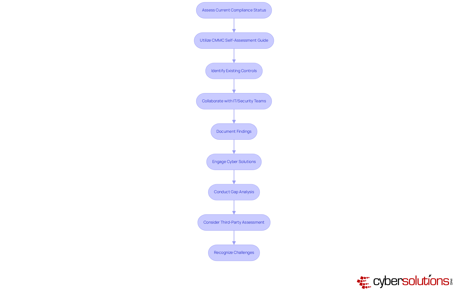Each box represents a step in the compliance assessment process. Follow the arrows to see how each action leads to the next, guiding you through the evaluation journey. Each box represents a step in the compliance assessment process. Follow the arrows to see how each action leads to the next, guiding you through the evaluation journey.