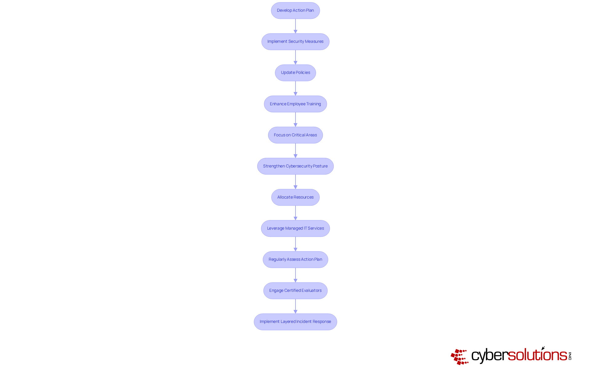 Each box represents a step in the compliance process. Follow the arrows to see how each action leads to the next, ensuring a comprehensive approach to meeting regulatory requirements. Each box represents a step in the compliance process. Follow the arrows to see how each action leads to the next, ensuring a comprehensive approach to meeting regulatory requirements.