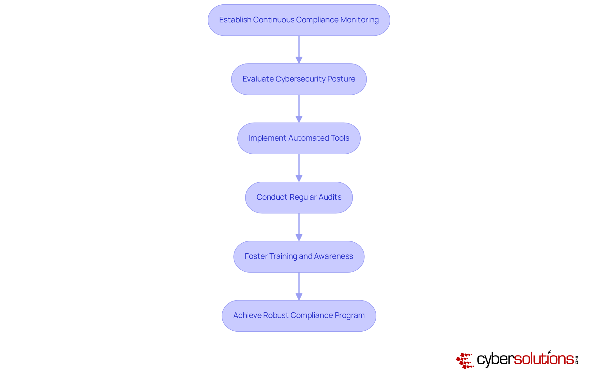 Each box represents a step in the compliance monitoring process. Follow the arrows to see how each action builds on the previous one, leading to a robust compliance program. Each box represents a step in the compliance monitoring process. Follow the arrows to see how each action builds on the previous one, leading to a robust compliance program.