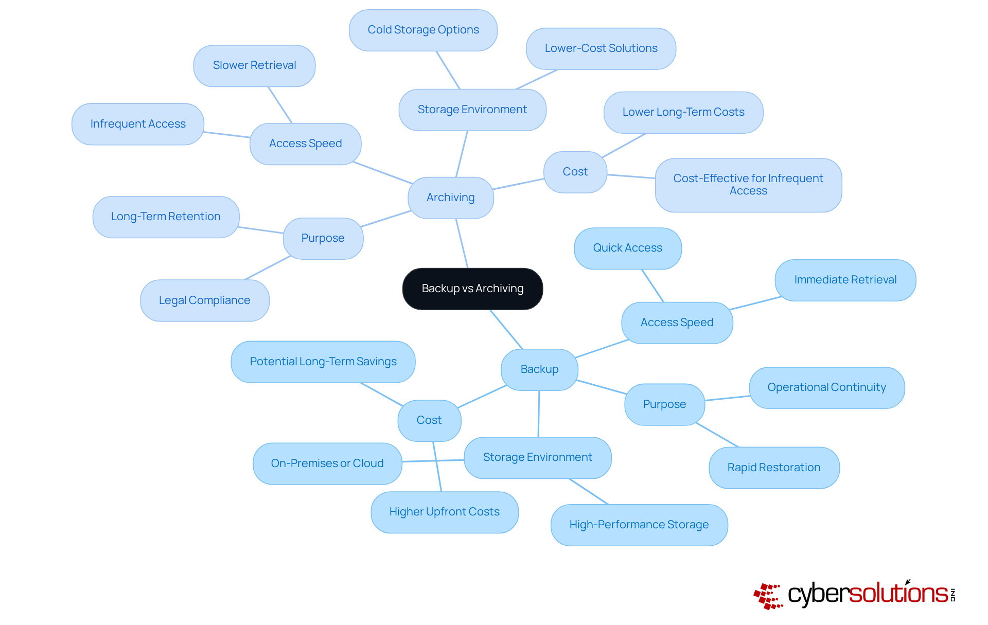 The central node represents the main topic, while the branches show the distinct features of backup and archiving. Each sub-branch provides specific details, helping you understand how these two strategies differ and why both are important for effective data management. The central node represents the main topic, while the branches show the distinct features of backup and archiving. Each sub-branch provides specific details, helping you understand how these two strategies differ and why both are important for effective data management.