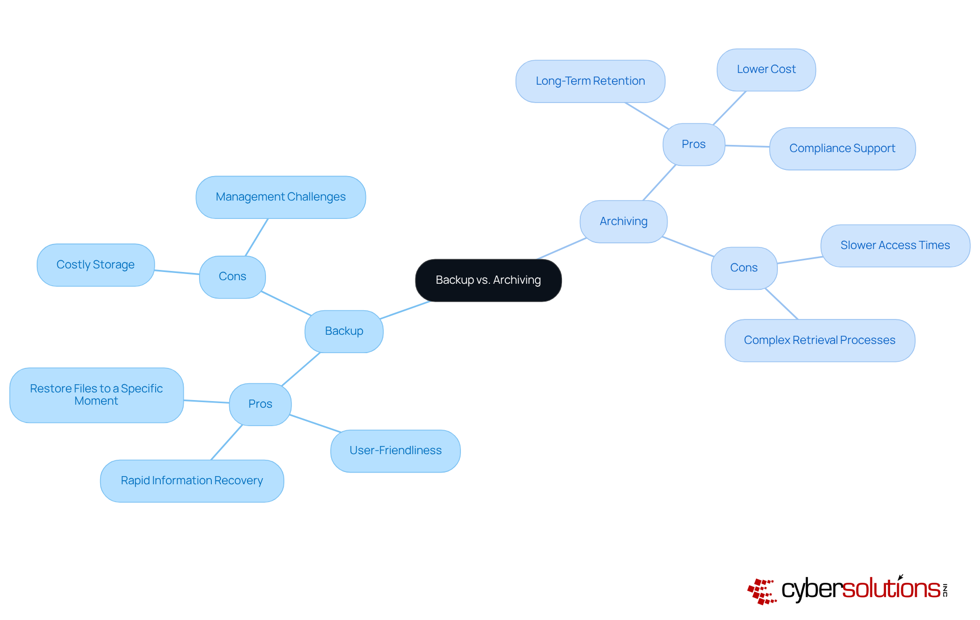 The central node represents the main topic. Each branch shows either the pros or cons of backups and archiving, helping you see the benefits and challenges of each approach at a glance. The central node represents the main topic. Each branch shows either the pros or cons of backups and archiving, helping you see the benefits and challenges of each approach at a glance.