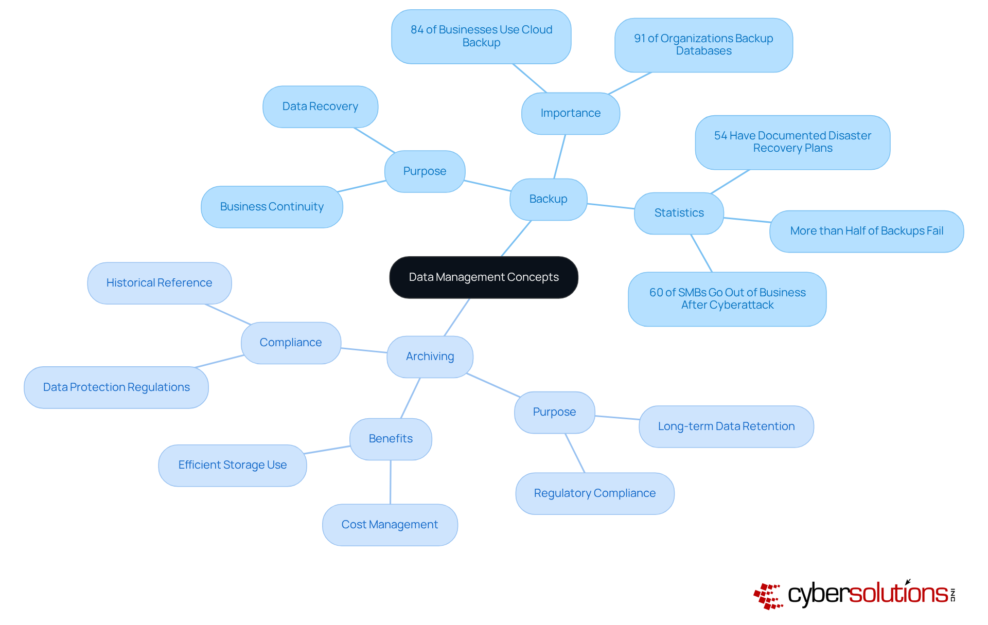 The central node represents the main topic of data management. The branches show the two key concepts, with further details branching out to explain their purposes, benefits, and statistics. This layout helps you see how backup and archiving relate to each other and their roles in effective data management. The central node represents the main topic of data management. The branches show the two key concepts, with further details branching out to explain their purposes, benefits, and statistics. This layout helps you see how backup and archiving relate to each other and their roles in effective data management.