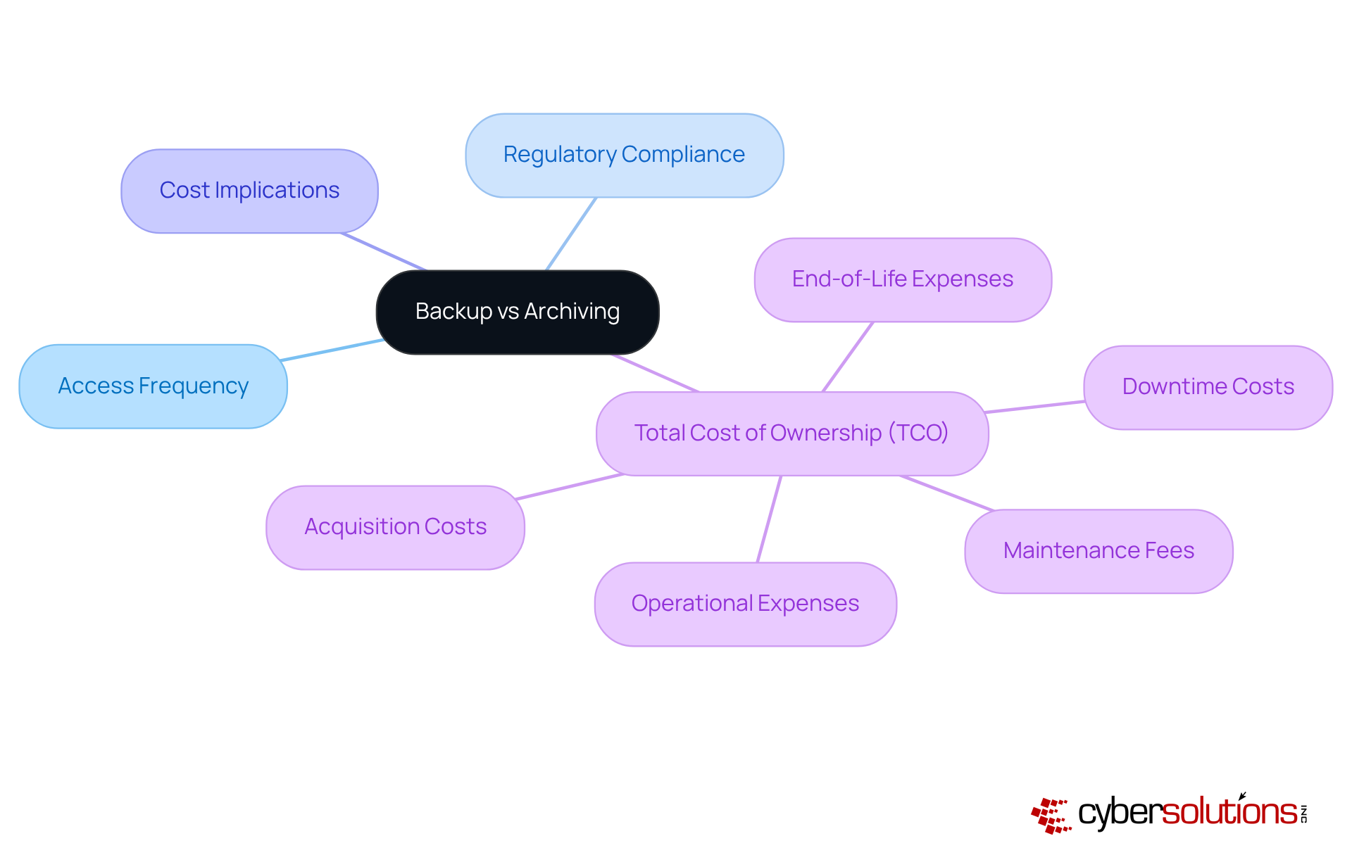 The central node represents the main decision point. Each branch shows a key factor to consider, and the sub-branches detail specific elements that impact the total cost of ownership and decision-making process. The central node represents the main decision point. Each branch shows a key factor to consider, and the sub-branches detail specific elements that impact the total cost of ownership and decision-making process.