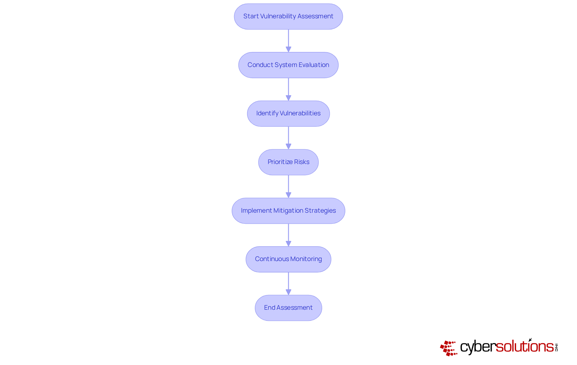 Each box represents a step in the vulnerability assessment process. Follow the arrows to see how each step leads to the next, helping organizations strengthen their cybersecurity posture. Each box represents a step in the vulnerability assessment process. Follow the arrows to see how each step leads to the next, helping organizations strengthen their cybersecurity posture.