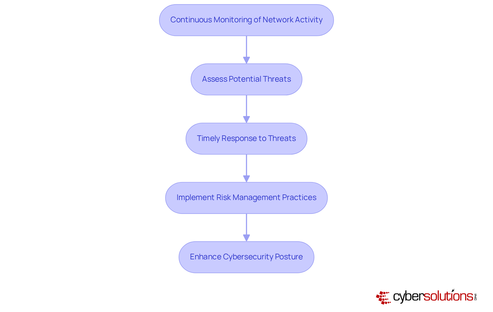 This flowchart outlines the steps organizations should take to proactively identify and mitigate cyber risks. Each step builds on the previous one, showing how continuous monitoring leads to effective threat management. This flowchart outlines the steps organizations should take to proactively identify and mitigate cyber risks. Each step builds on the previous one, showing how continuous monitoring leads to effective threat management.
