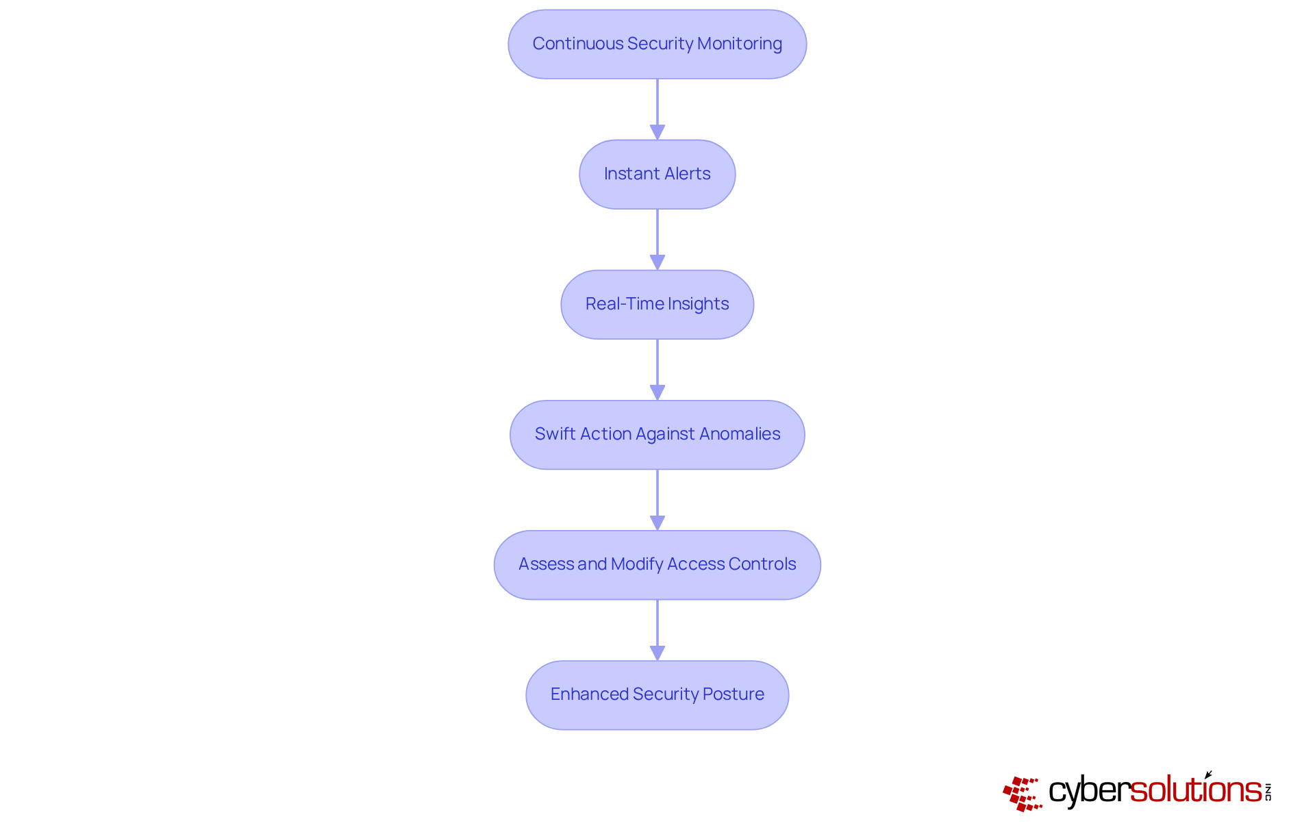 This flowchart shows the steps taken to ensure continuous cybersecurity support. Each step leads to the next, illustrating how organizations can monitor, respond, and adapt to threats effectively. This flowchart shows the steps taken to ensure continuous cybersecurity support. Each step leads to the next, illustrating how organizations can monitor, respond, and adapt to threats effectively.