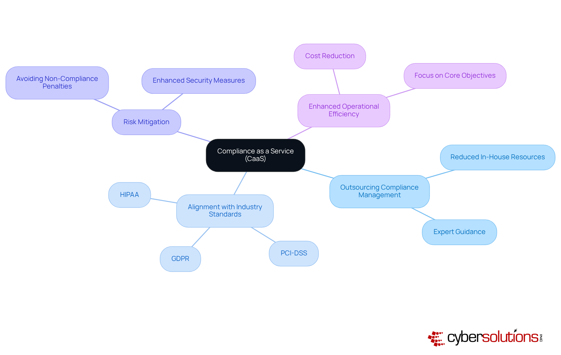 The central node represents CaaS, while the branches illustrate its benefits. Each branch shows how CaaS helps businesses navigate compliance, making it easier to see the overall value of adopting this service. The central node represents CaaS, while the branches illustrate its benefits. Each branch shows how CaaS helps businesses navigate compliance, making it easier to see the overall value of adopting this service.
