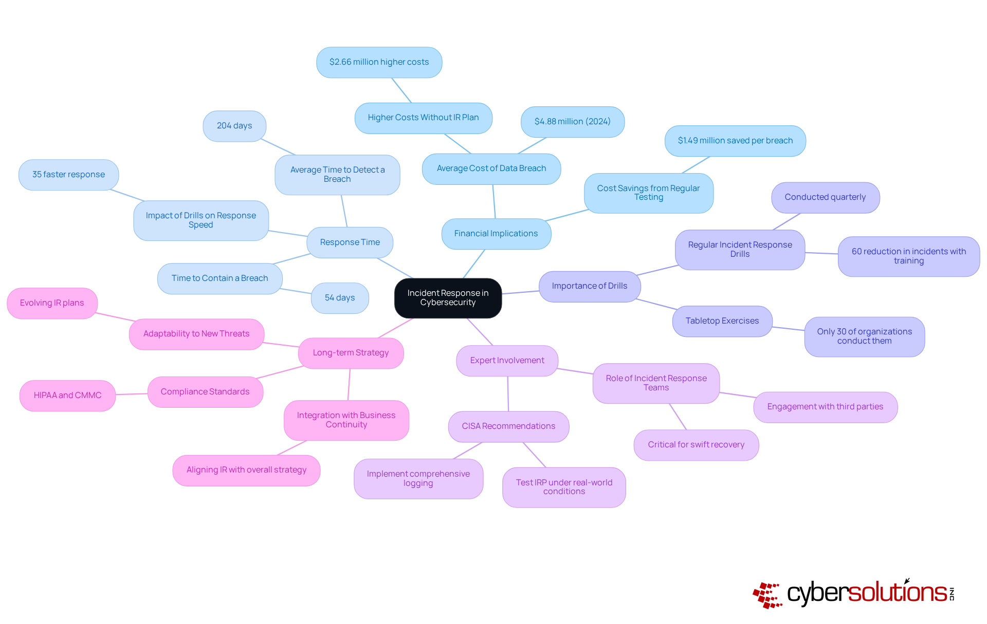 Start at the center with the main topic of incident response, then explore each branch to see how different factors contribute to effective cybersecurity management. Start at the center with the main topic of incident response, then explore each branch to see how different factors contribute to effective cybersecurity management.