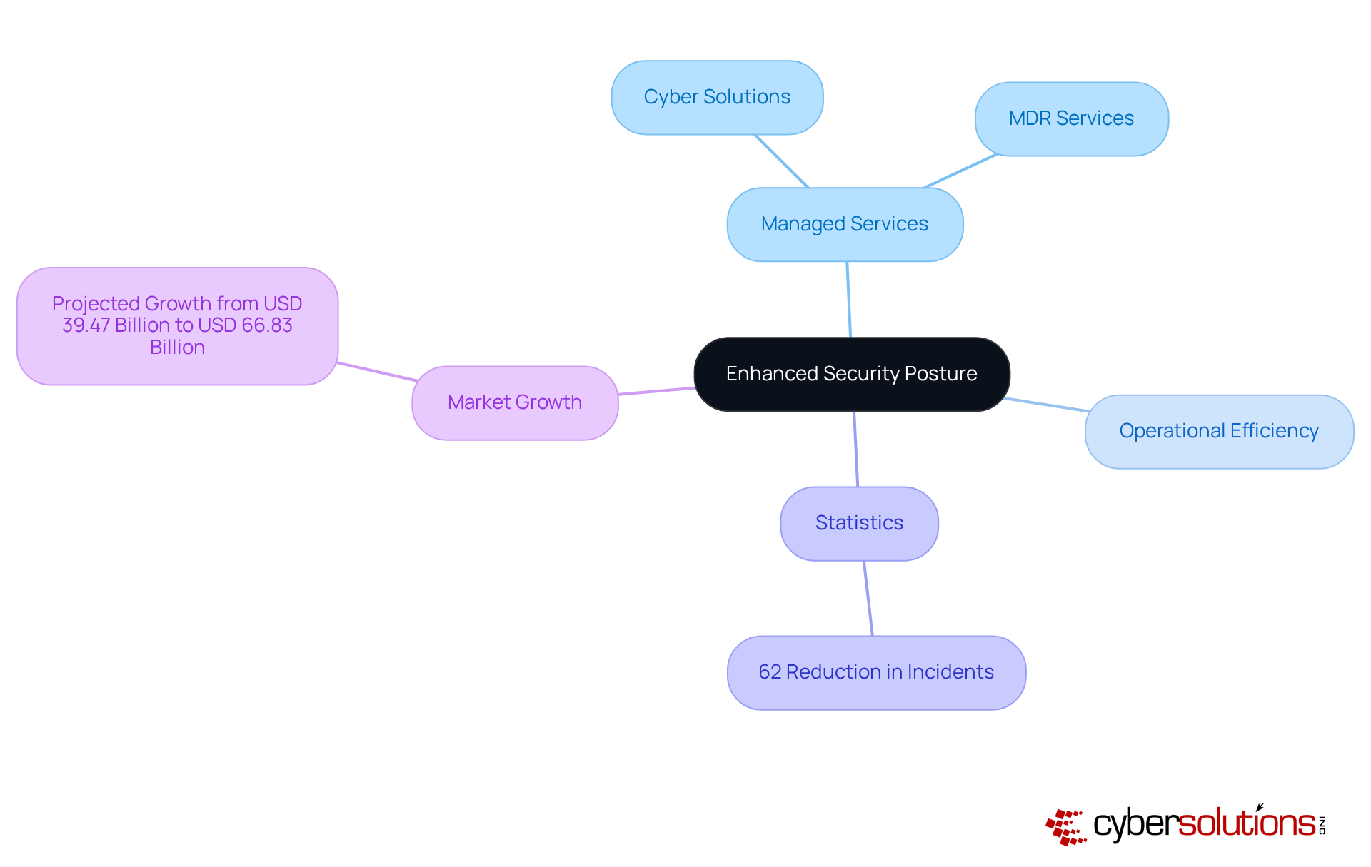 The central node represents the main topic, while the branches show key areas related to cybersecurity and operational efficiency. Each sub-branch provides specific details, helping you understand how these components work together to enhance security. The central node represents the main topic, while the branches show key areas related to cybersecurity and operational efficiency. Each sub-branch provides specific details, helping you understand how these components work together to enhance security.