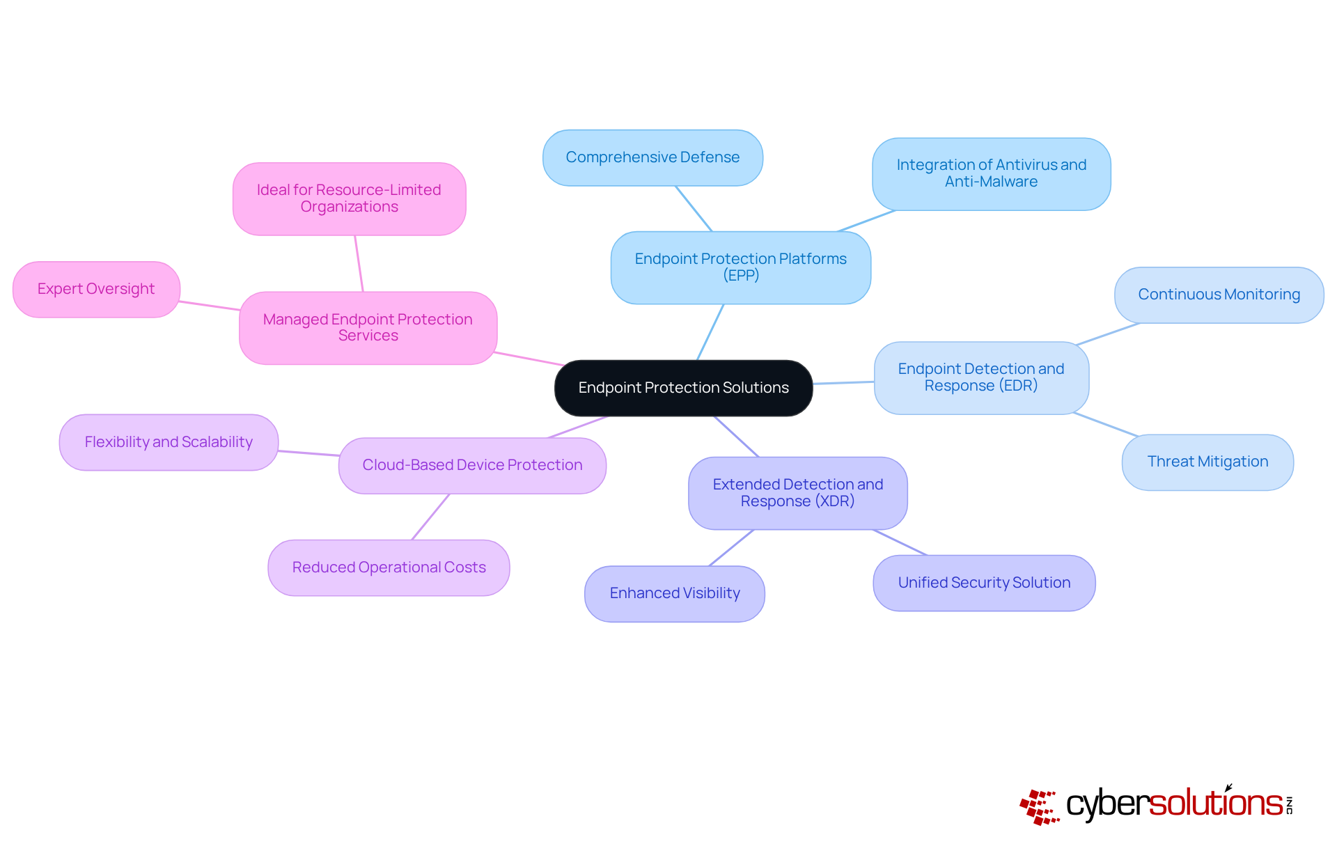 The central node represents the main topic of endpoint protection solutions. Each branch represents a different type of solution, and the sub-branches provide details about their features and benefits. This layout helps you quickly grasp the options available and their unique characteristics. The central node represents the main topic of endpoint protection solutions. Each branch represents a different type of solution, and the sub-branches provide details about their features and benefits. This layout helps you quickly grasp the options available and their unique characteristics.