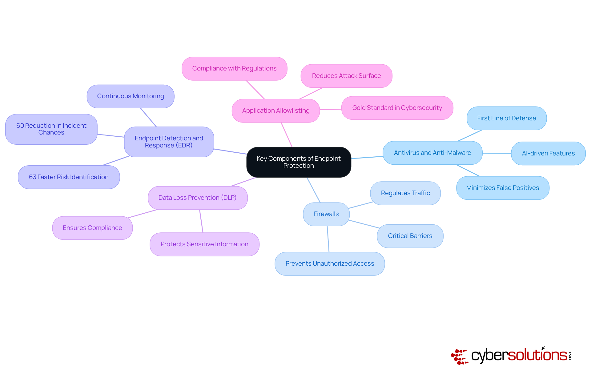 The central node represents the overall topic of endpoint protection, while the branches show the key technologies and strategies. Each sub-branch provides additional details or statistics, helping you understand how these components work together to enhance cybersecurity. The central node represents the overall topic of endpoint protection, while the branches show the key technologies and strategies. Each sub-branch provides additional details or statistics, helping you understand how these components work together to enhance cybersecurity.